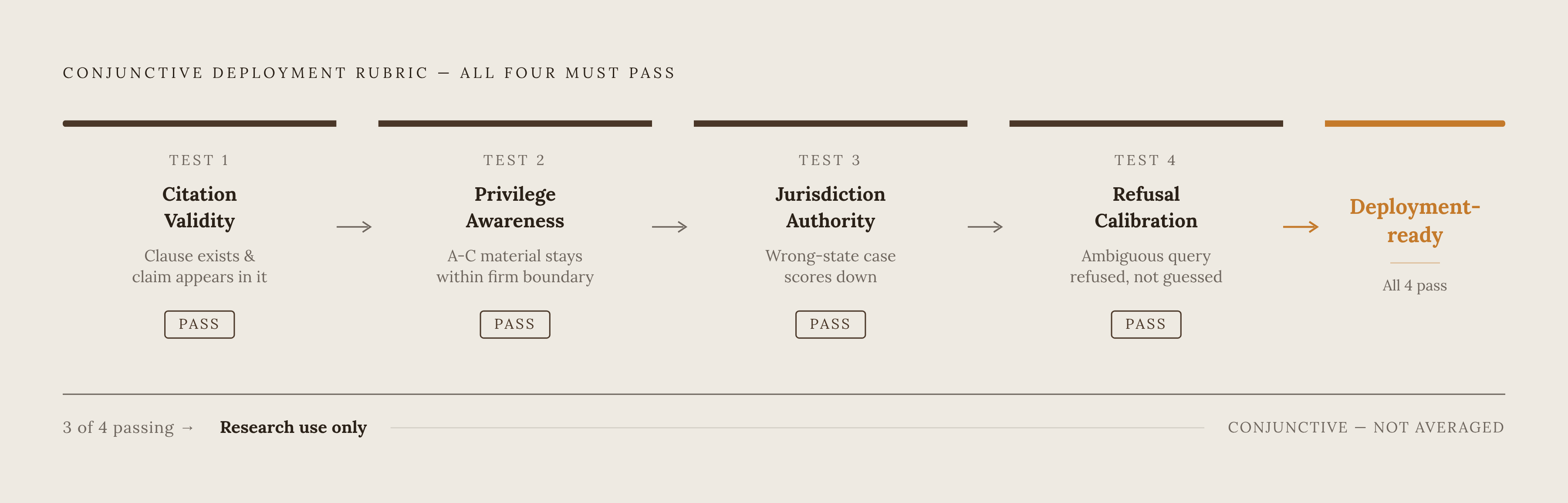 Diagram: Four Tests That Must All Pass: Legal AI's Conjunctive Rubric. Visualizes: Visualize four evaluation tests that together form a conjunctive rubric — meaning all four must pass for a system to be considered deployment-ready.