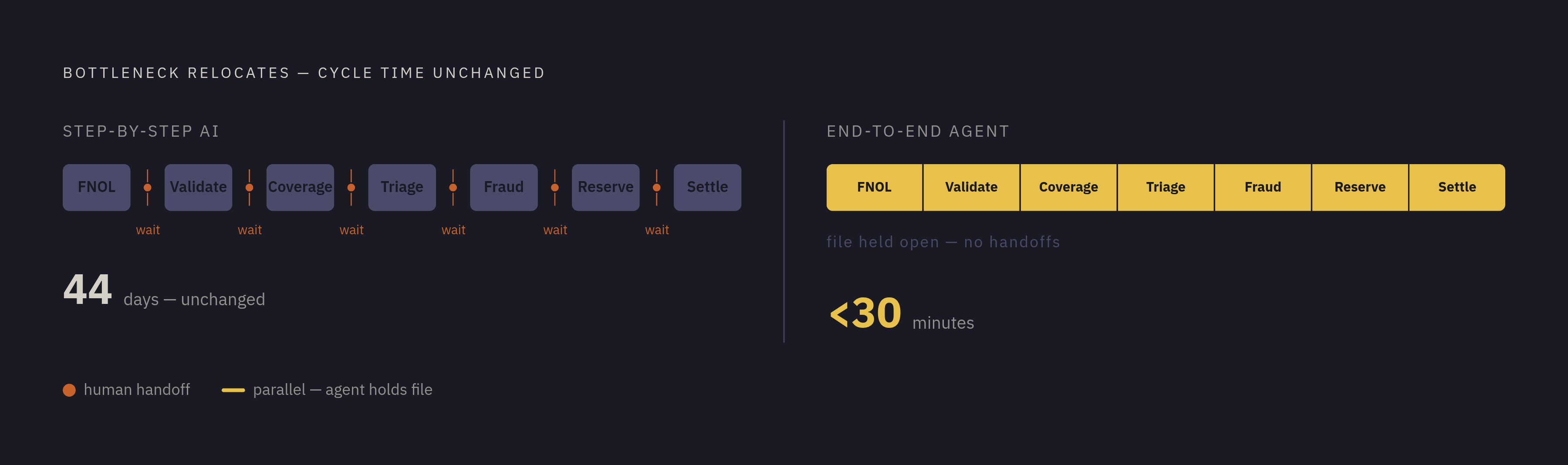 Diagram: Where Step-by-Step AI Stalls vs. End-to-End Agents Deliver. Visualizes: Show the contrast between two workflow architectures: (1) step-by-step AI automation, where human handoffs between automated segments relocate the bottleneck and leave…