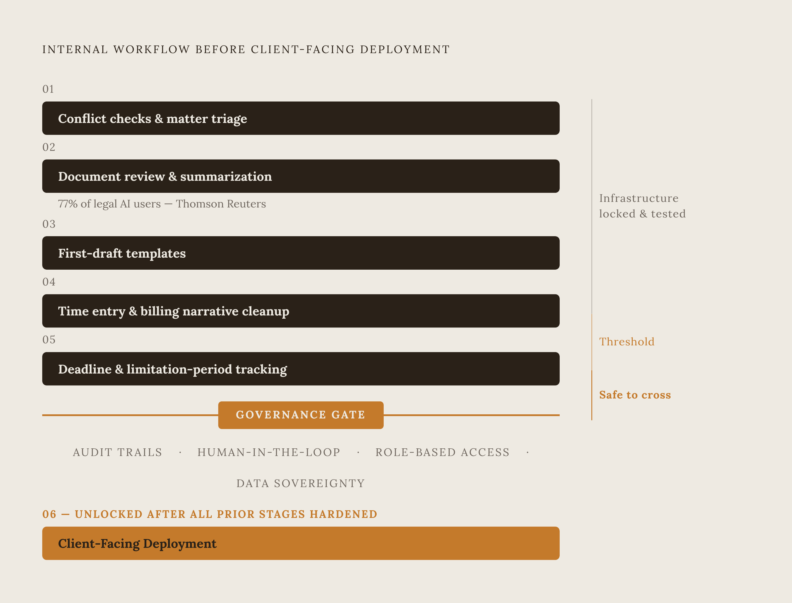 Diagram: Internal-First: The Safe Sequencing of Legal AI Deployment. Visualizes: Show a stepped deployment sequence illustrating why internal workflows must precede client-facing automation.