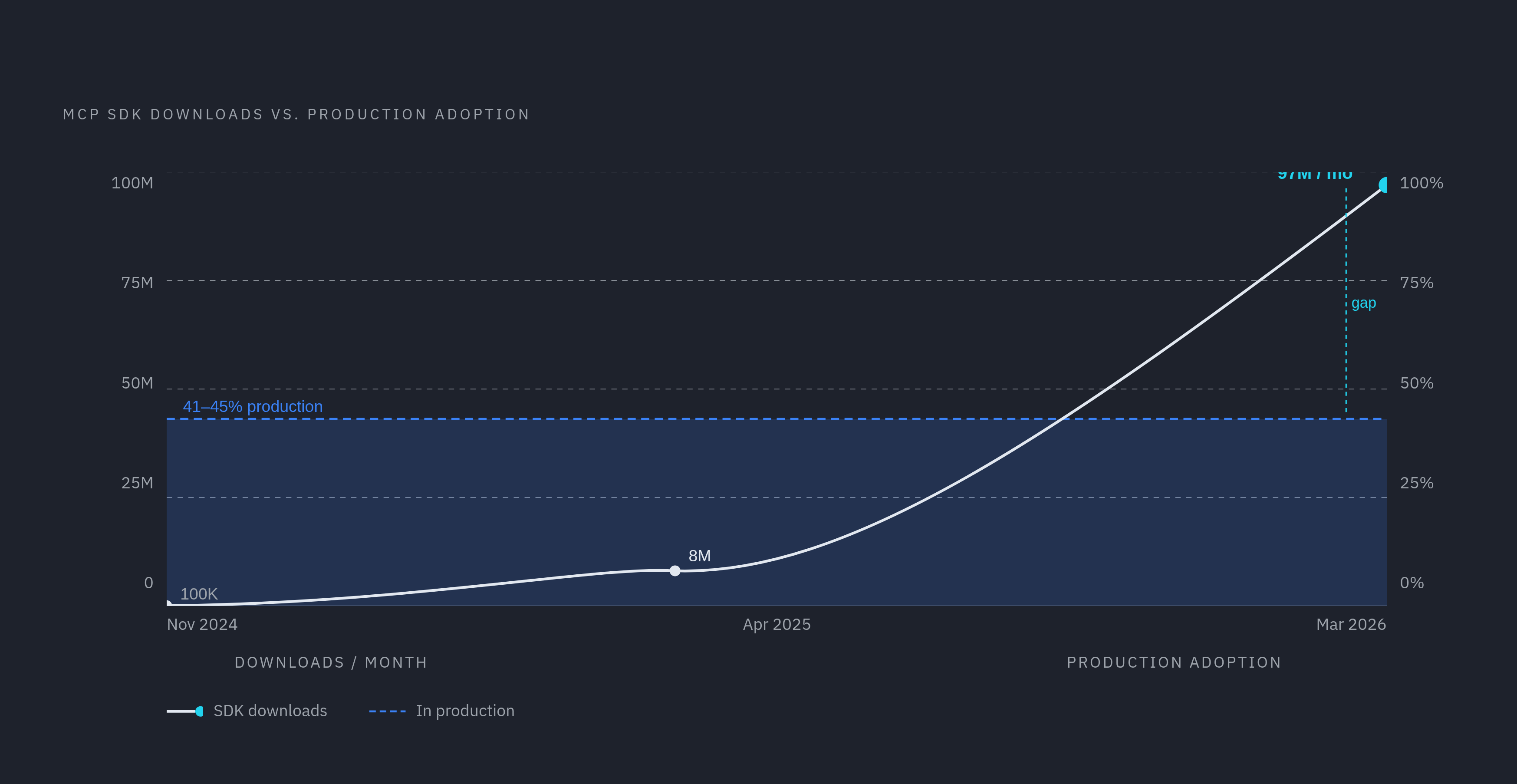 Diagram: MCP Downloads vs. Production Deployment: The Adoption Gap. Visualizes: Show the dramatic contrast between MCP's download growth and actual production adoption.