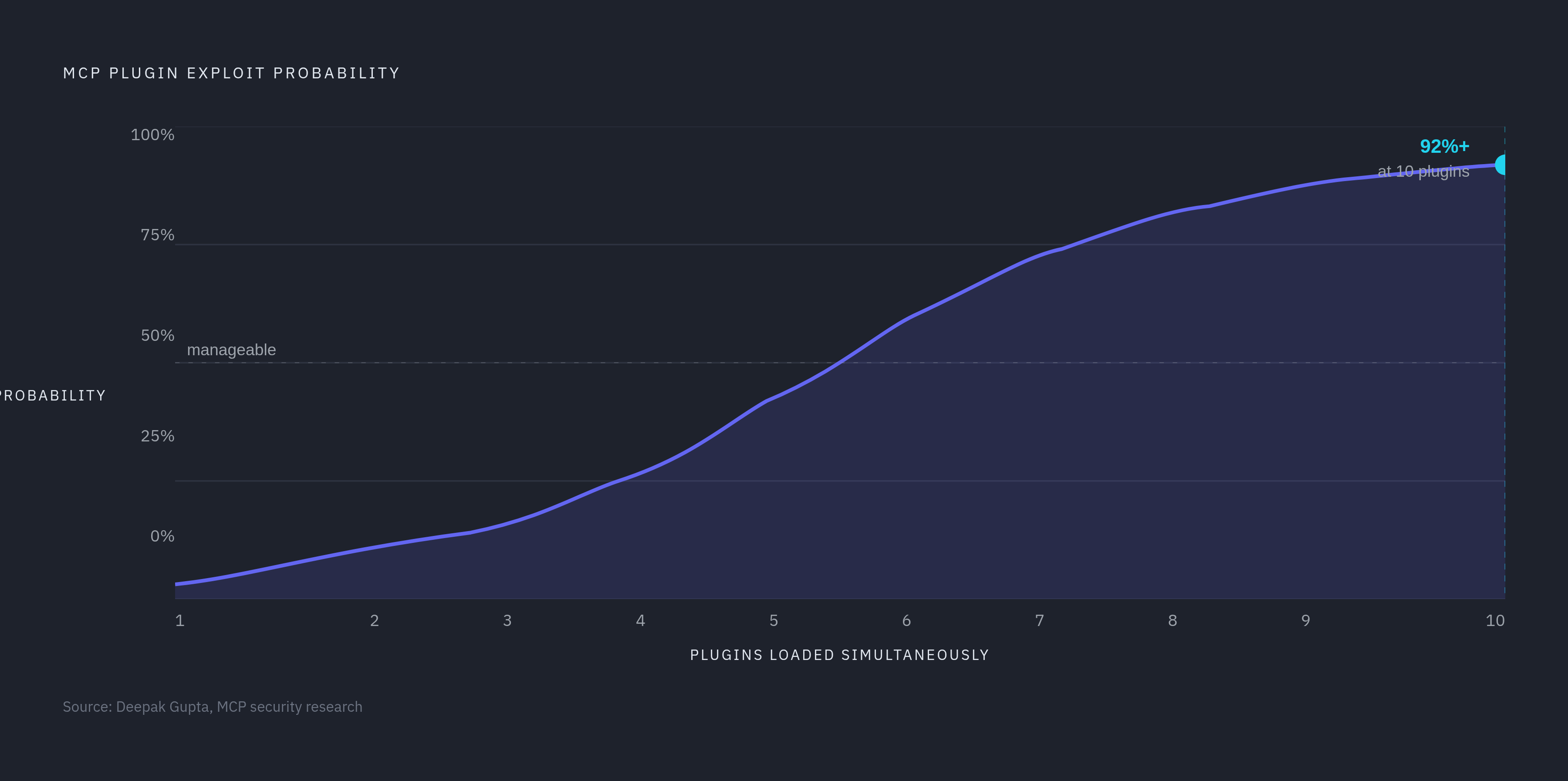 Diagram: Plugin Count vs. Exploit Probability. Visualizes: Illustrate how exploit risk compounds as MCP plugin count grows: at 10 plugins loaded simultaneously, the probability of a successful exploit exceeds 92%, per research from Deepak Gupta.