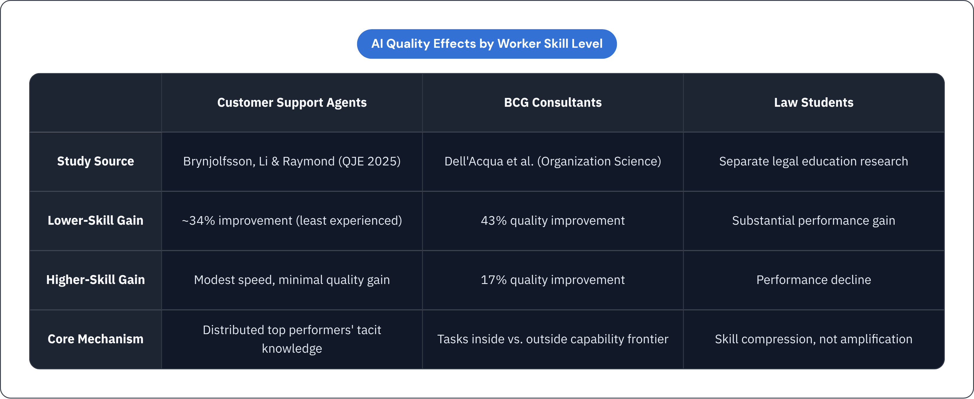 Table: AI Quality Effects by Worker Skill Level. Compares Study Source, Lower-Skill Gain, Higher-Skill Gain and Core Mechanism by Customer Support Agents, BCG Consultants and Law Students.