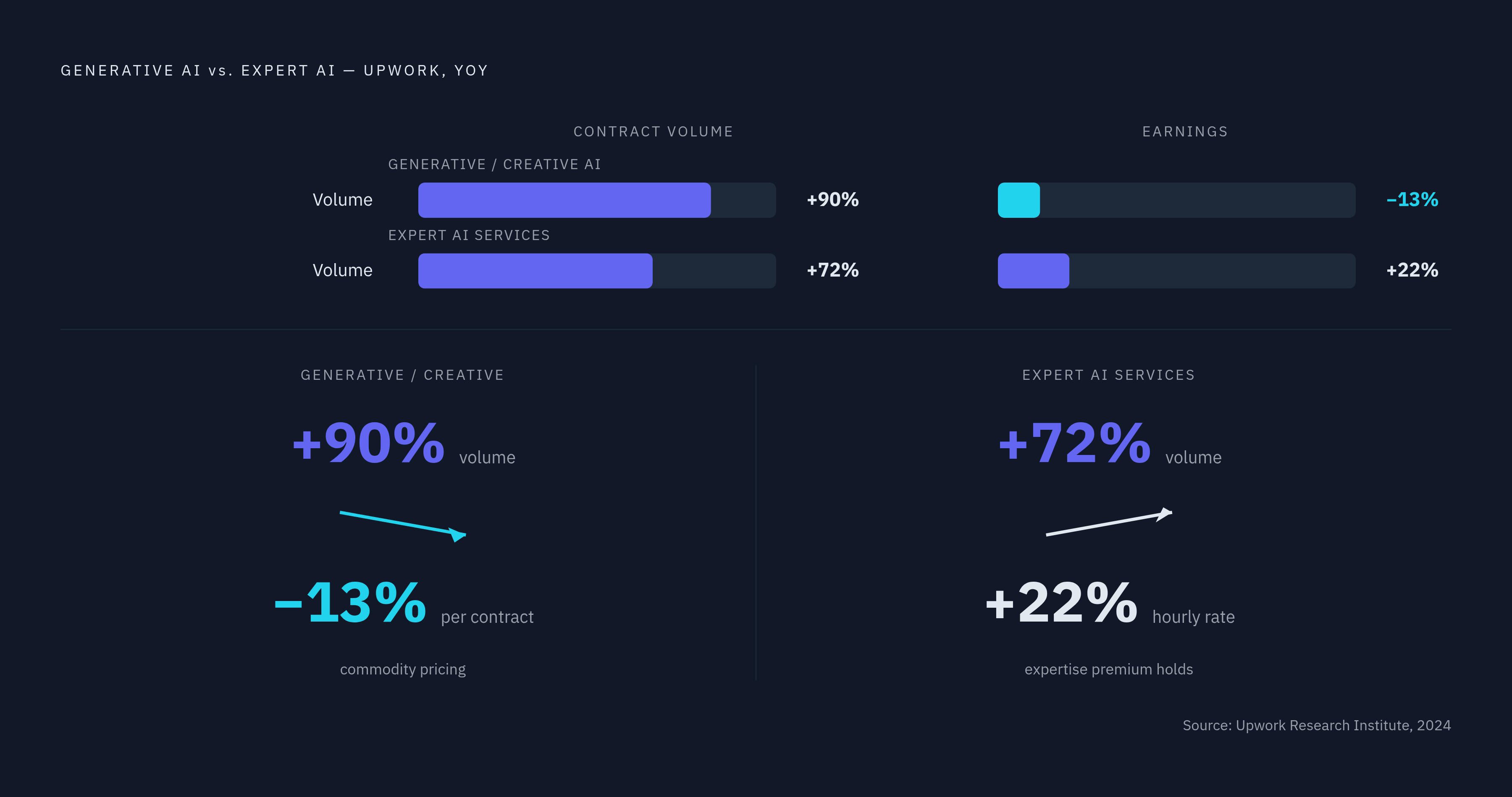 Diagram: Volume Up, Unit Price Down: The Commoditization Signal. Visualizes: Contrast two types of AI-related freelance work on Upwork using paired metrics to show diverging trajectories.