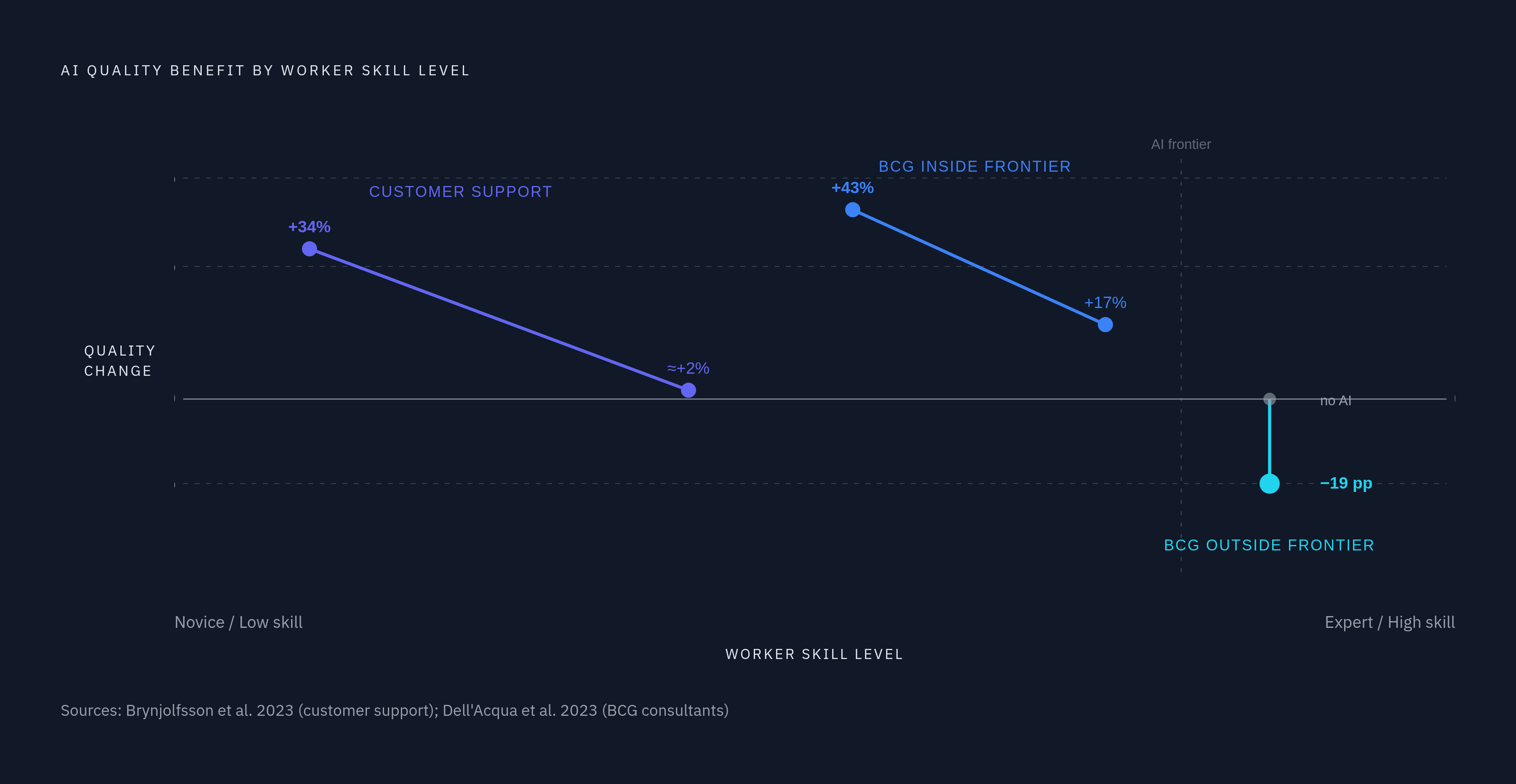Diagram: AI Quality Gains: Where the Effect Splits. Visualizes: Show the skill-level gradient of AI quality effects across three independent studies, illustrating that AI benefit is highest where human capability is lowest and lowest (or negative)…