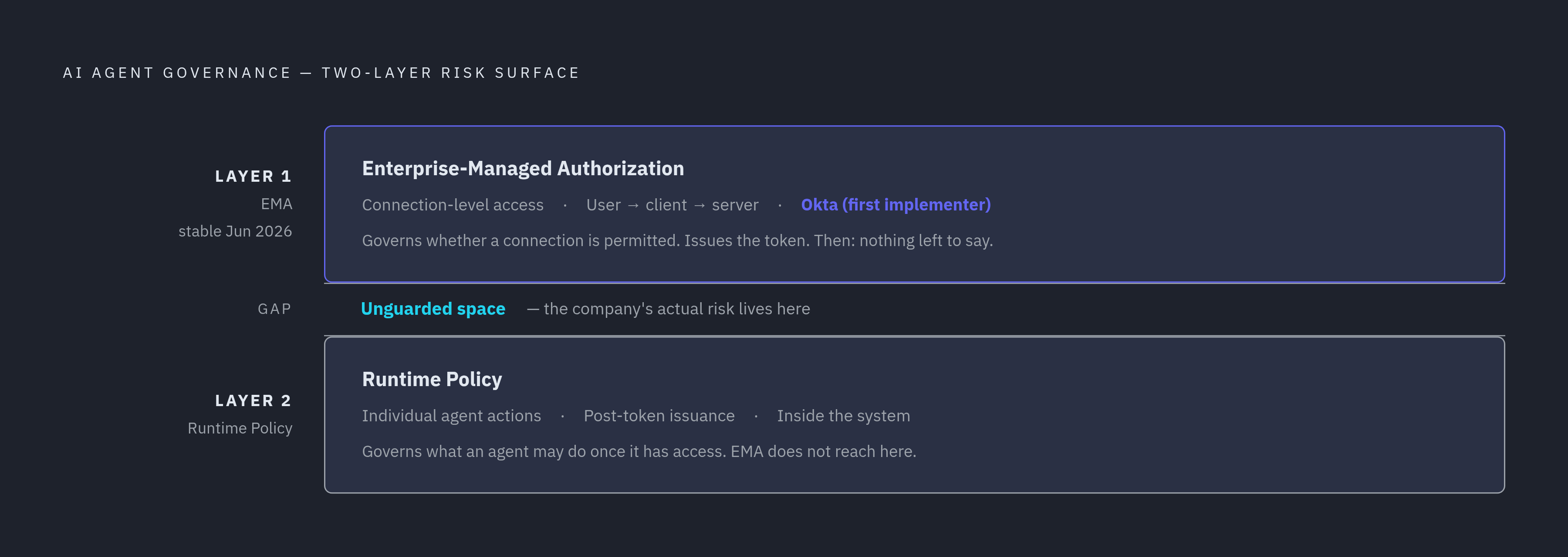 Diagram: Two Authorization Layers the Charter Must Name. Visualizes: Show two distinct, stacked governance layers that together cover the full risk surface an AI agent poses.