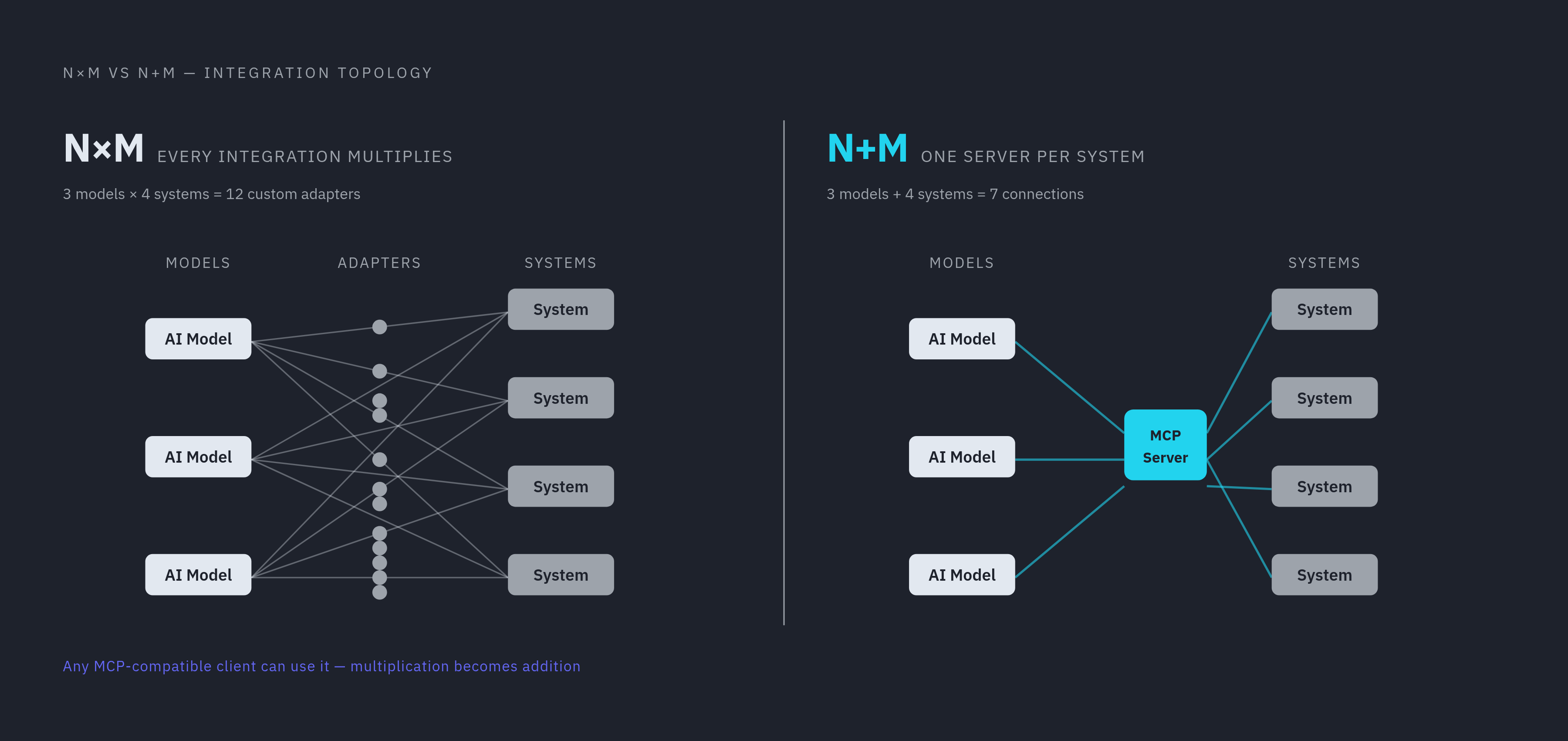 Diagram: N×M Connections Become N+M with MCP. Visualizes: Visualize the contrast between two integration models.