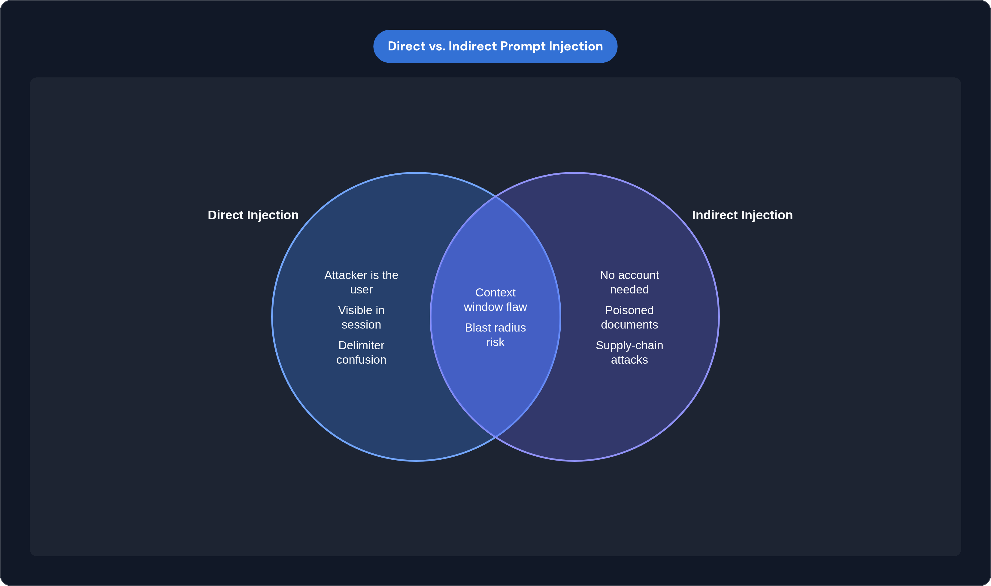Venn diagram: Direct vs. Indirect Prompt Injection. Compares Direct Injection and Indirect Injection; overlap: Shared Traits.