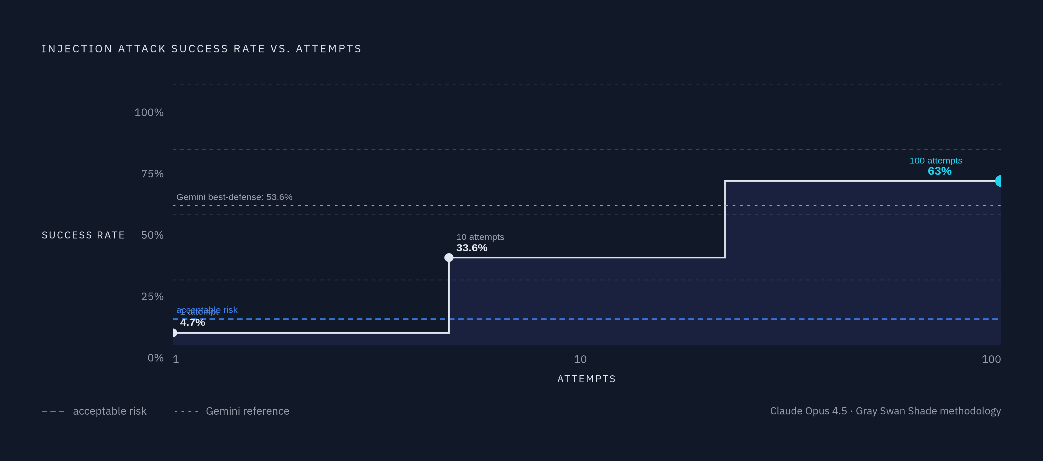 Diagram: Detection Alone Fails: Injection Success Rates at Scale. Visualizes: Visualize how injection attack success rates compound with repeated attempts, making detection-only defenses structurally insufficient.