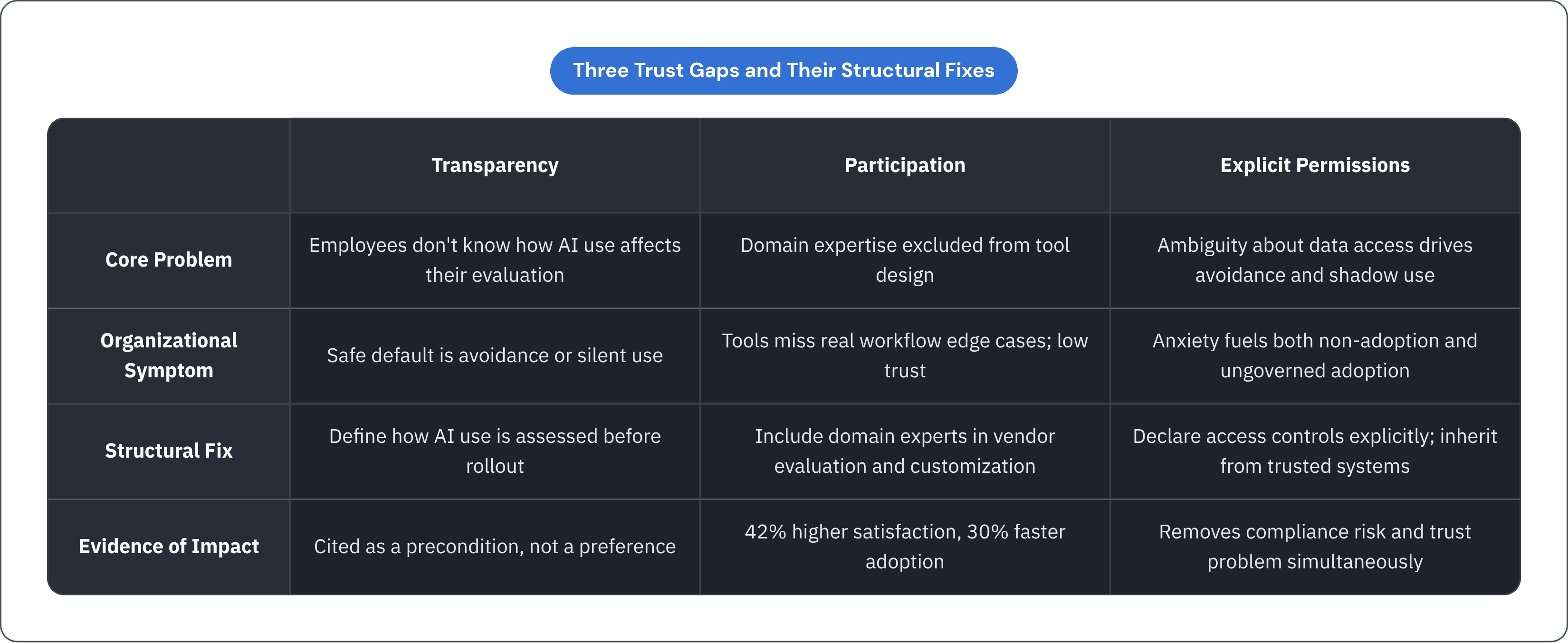 Table: Three Trust Gaps and Their Structural Fixes. Compares Core Problem, Organizational Symptom, Structural Fix and Evidence of Impact by Transparency, Participation and Explicit Permissions.