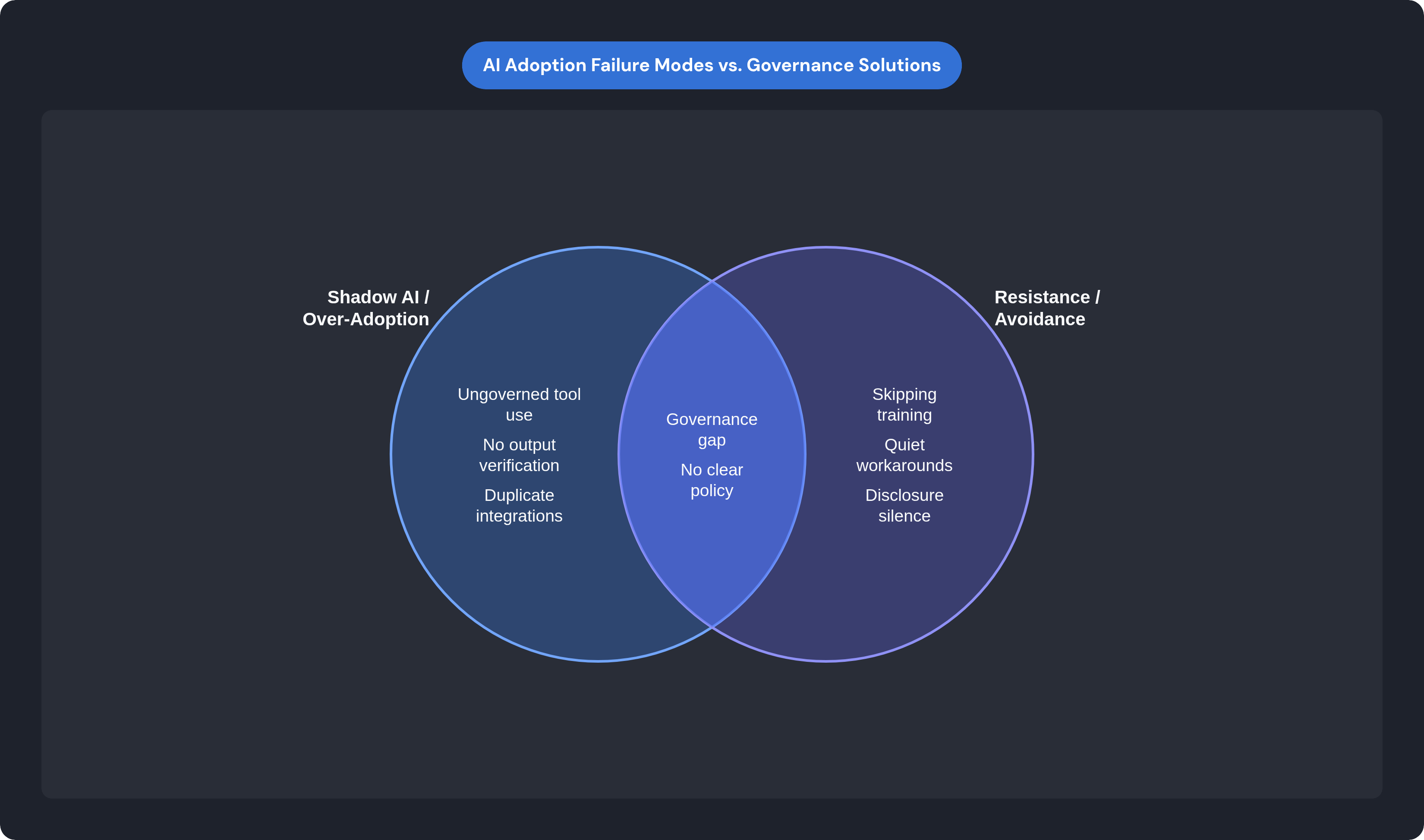 Venn diagram: AI Adoption Failure Modes vs. Governance Solutions. Compares Shadow AI / Over-Adoption and Resistance / Avoidance; overlap: Shared Root Cause.
