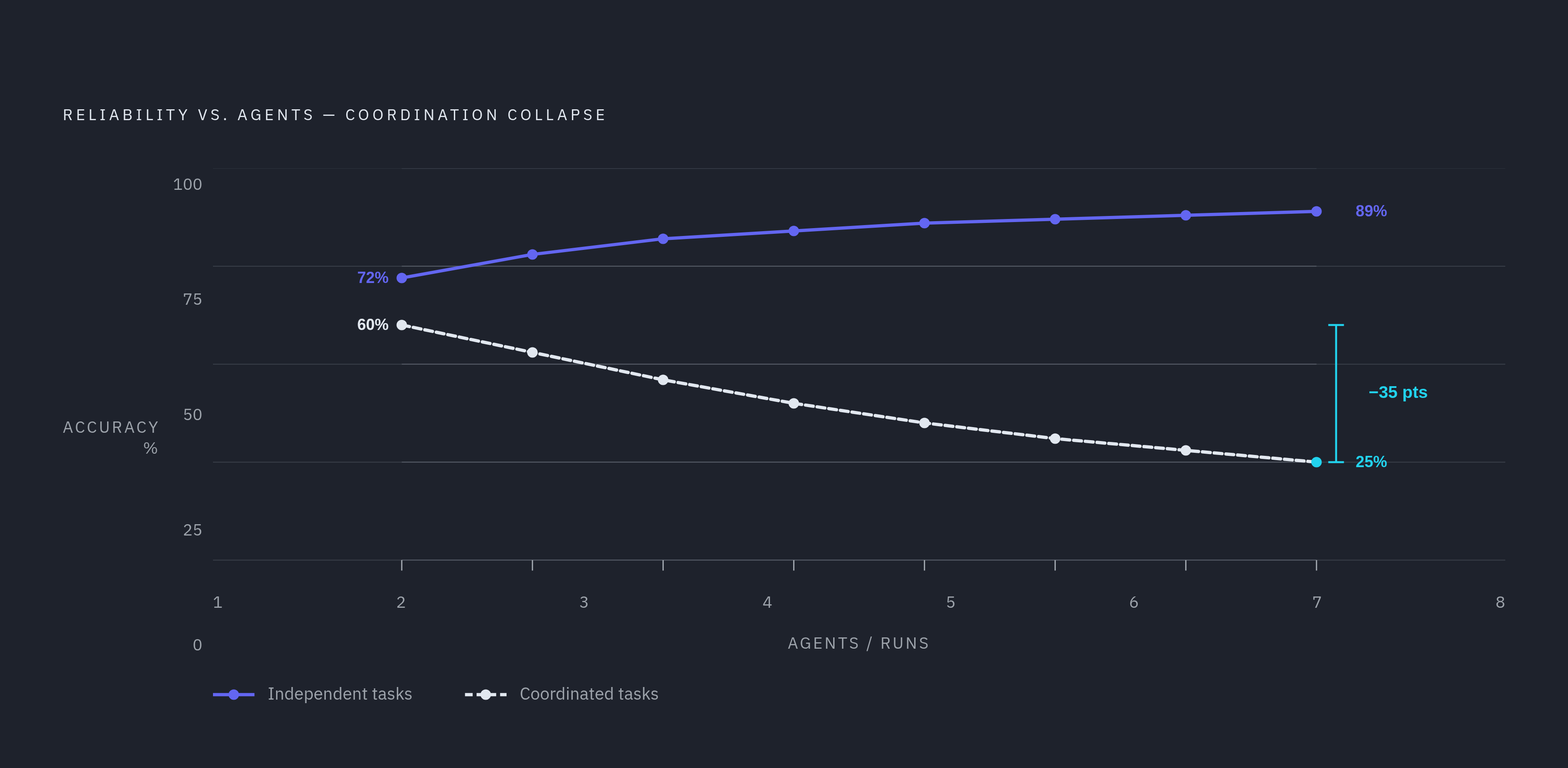 Diagram: Coordination Overhead: When More Agents Means Worse Results. Visualizes: Visualize the reliability collapse that occurs when multi-agent coordination increases.