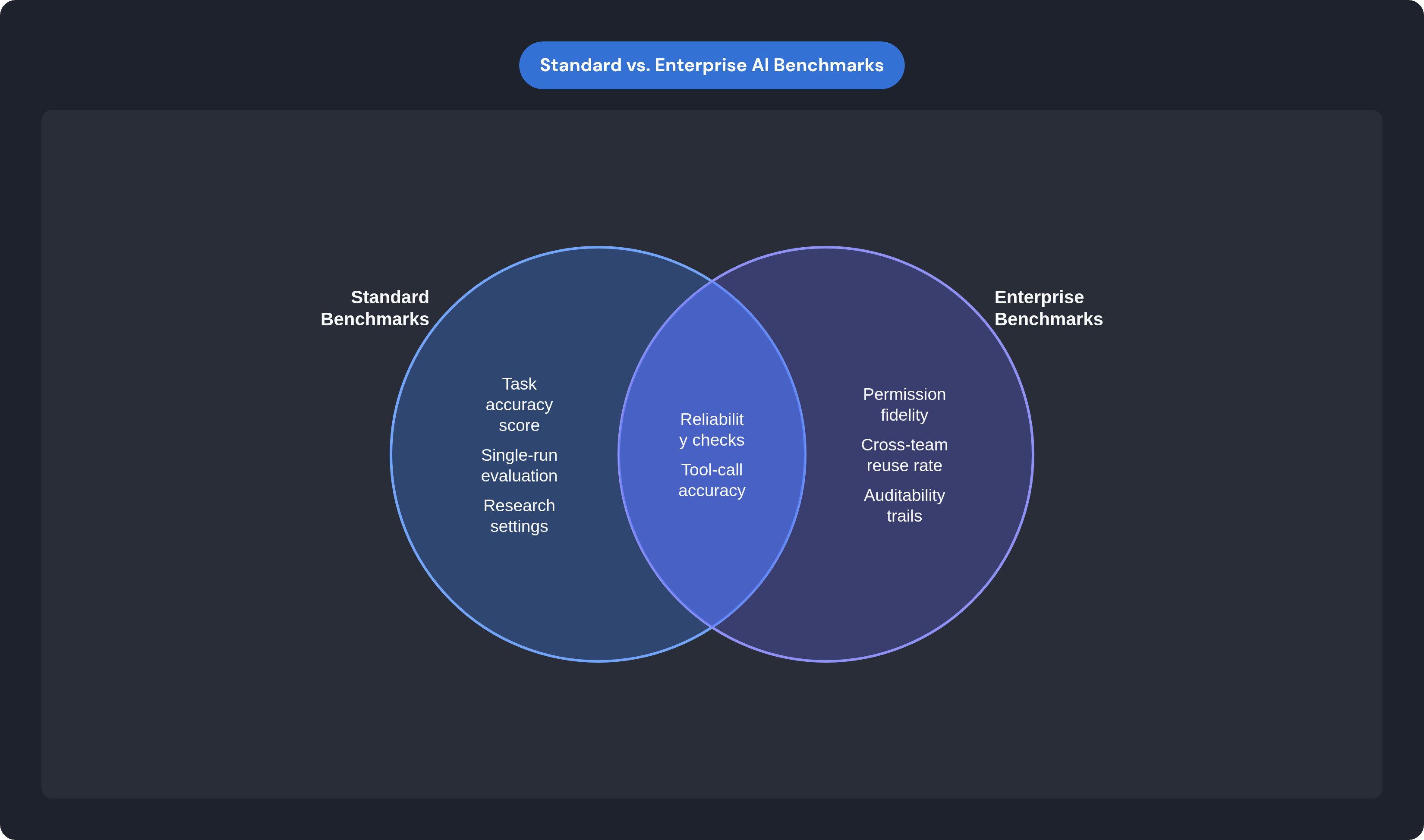 Venn diagram: Standard vs. Enterprise AI Benchmarks. Compares Standard Benchmarks and Enterprise Benchmarks; overlap: Shared Dimensions.