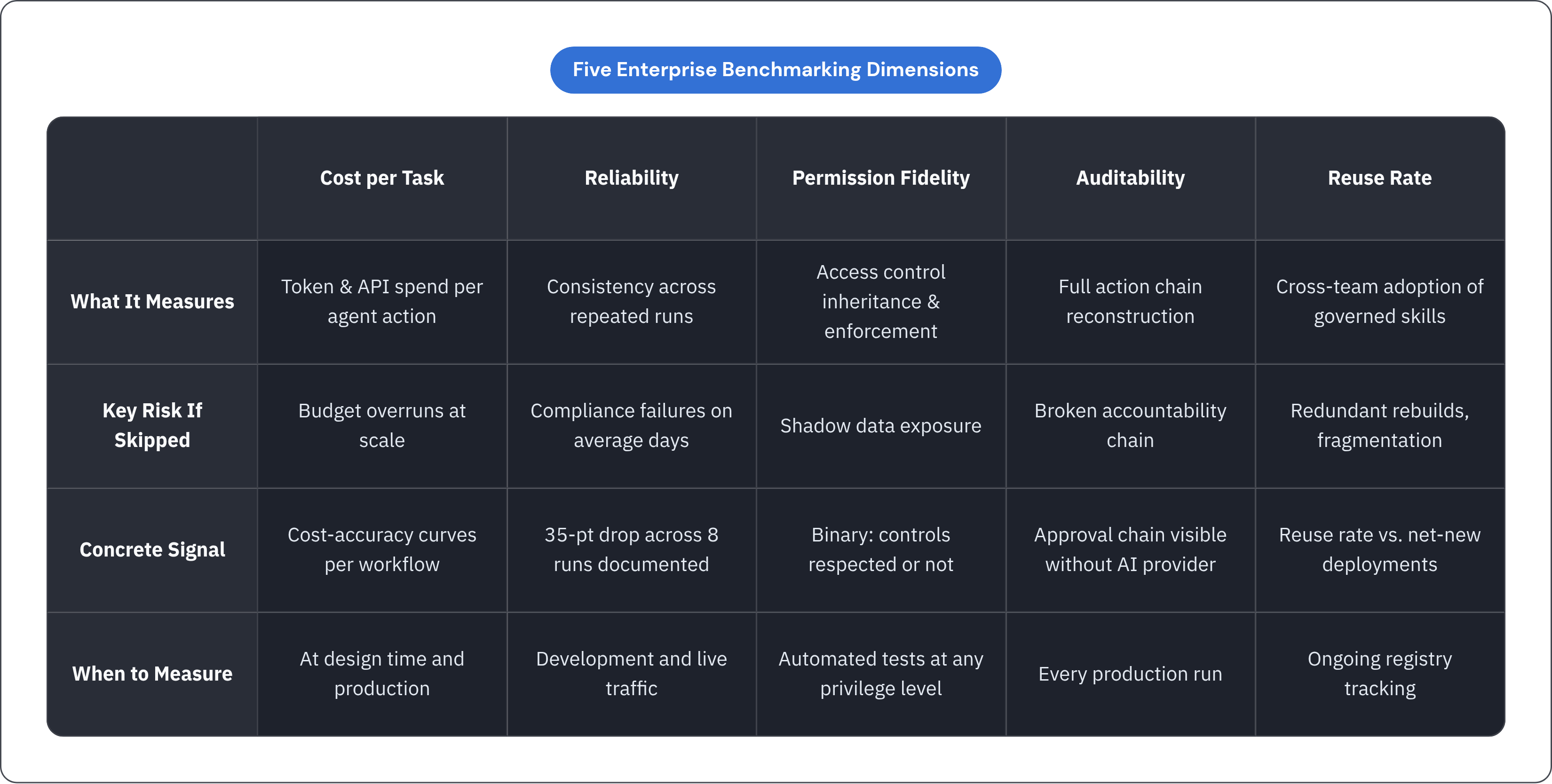 Table: Five Enterprise Benchmarking Dimensions. Compares What It Measures, Key Risk If Skipped, Concrete Signal and When to Measure by Cost per Task, Reliability, Permission Fidelity, Auditability, and 1 more.