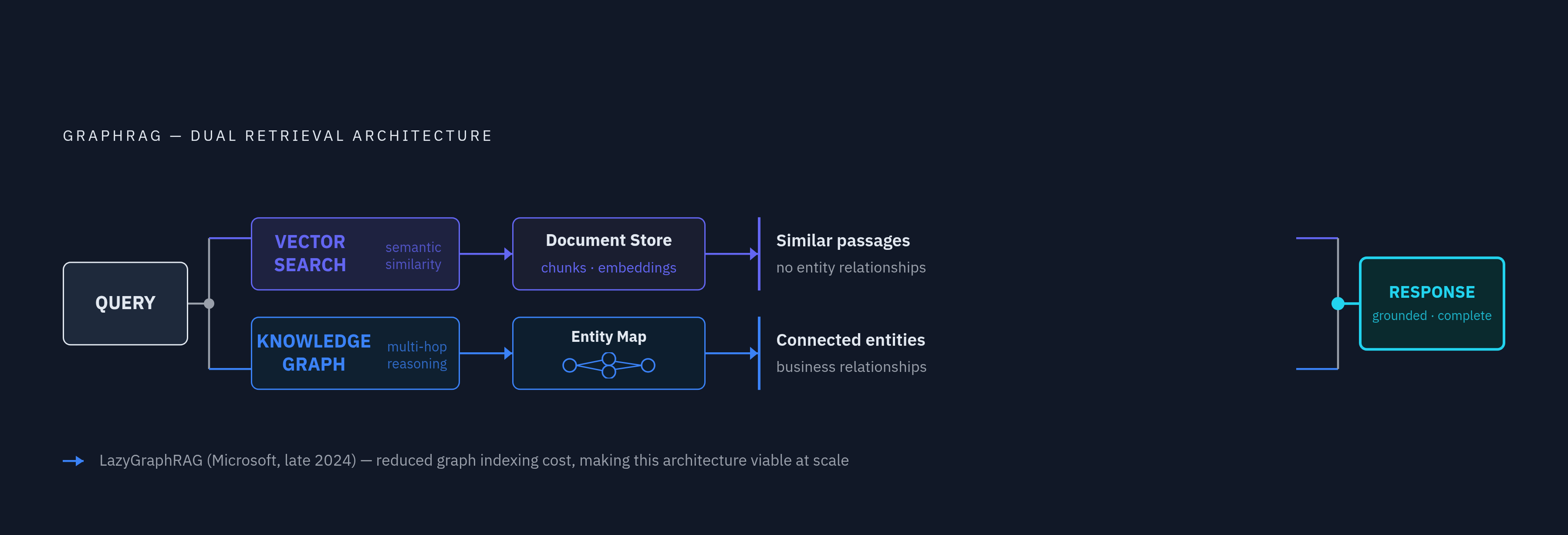 Diagram: GraphRAG: Two Retrieval Mechanisms, One Architecture. Visualizes: Illustrate how GraphRAG combines two distinct retrieval layers: vector search (for semantic similarity across document stores) and a knowledge graph (for relational…
