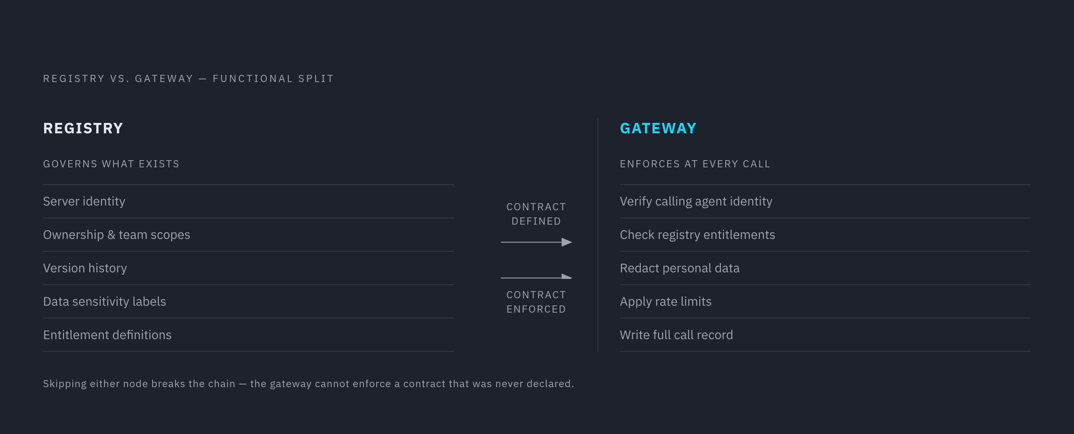 Diagram: Registry vs. Gateway: Two Jobs, Neither Substitutes for the Other. Visualizes: Show the functional split between a registry and a gateway as two parallel columns or a two-node flow, each with its distinct responsibilities.
