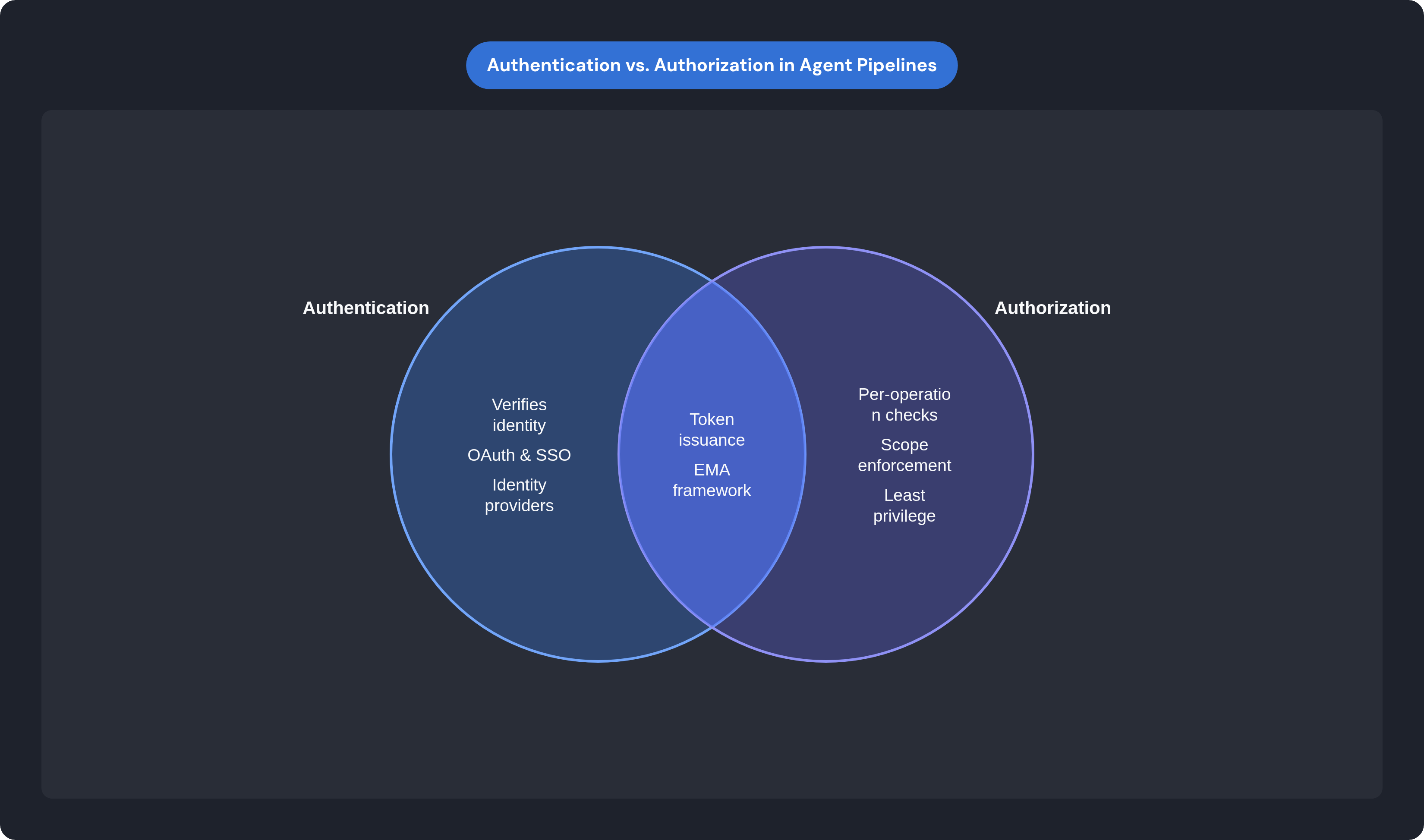 Venn diagram: Authentication vs. Authorization in Agent Pipelines. Compares Authentication and Authorization; overlap: Shared Controls.