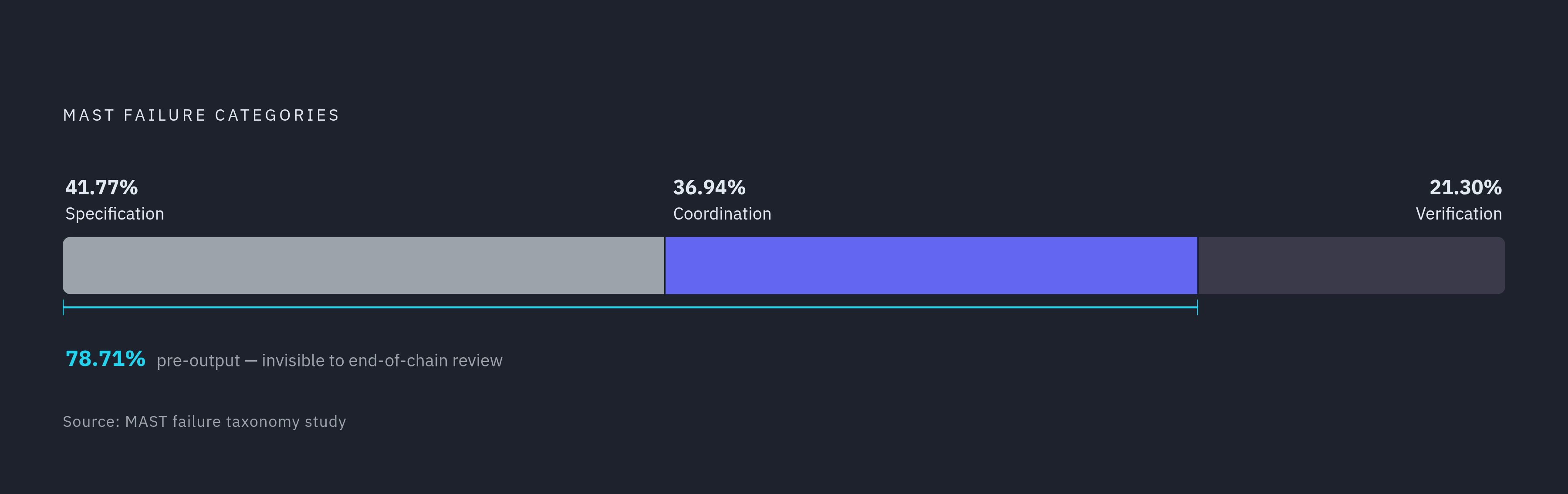Diagram: Where Multi-Agent Failures Begin: The MAST Breakdown. Visualizes: Show the three MAST failure categories as a proportional horizontal bar or segmented strip, using the exact figures from the study: Specification problems 41.77%…
