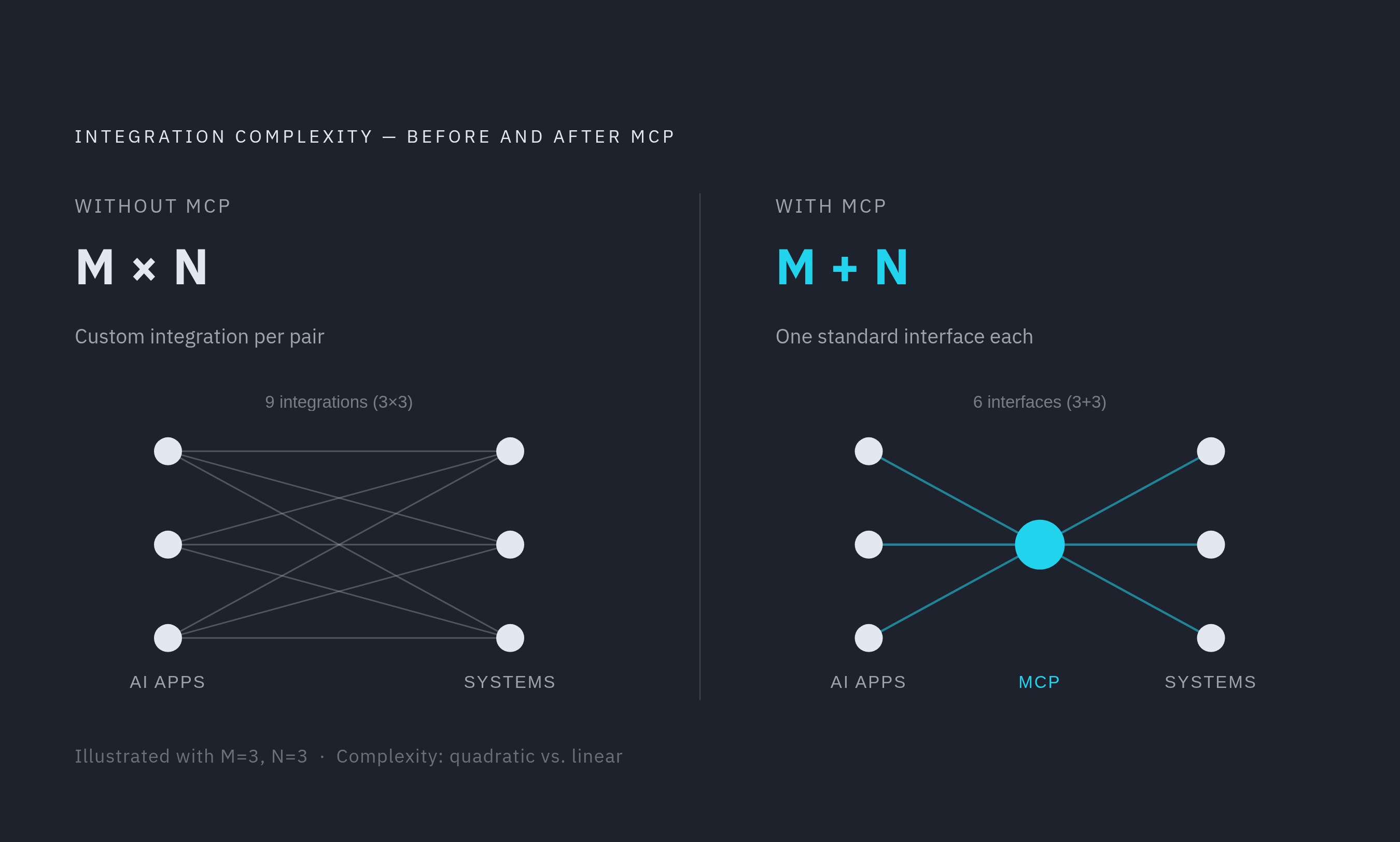 Diagram: M×N vs M+N: Why MCP Collapses Integration Complexity. Visualizes: Show the contrast between the old integration model and MCP's model using a simple magnitude comparison.