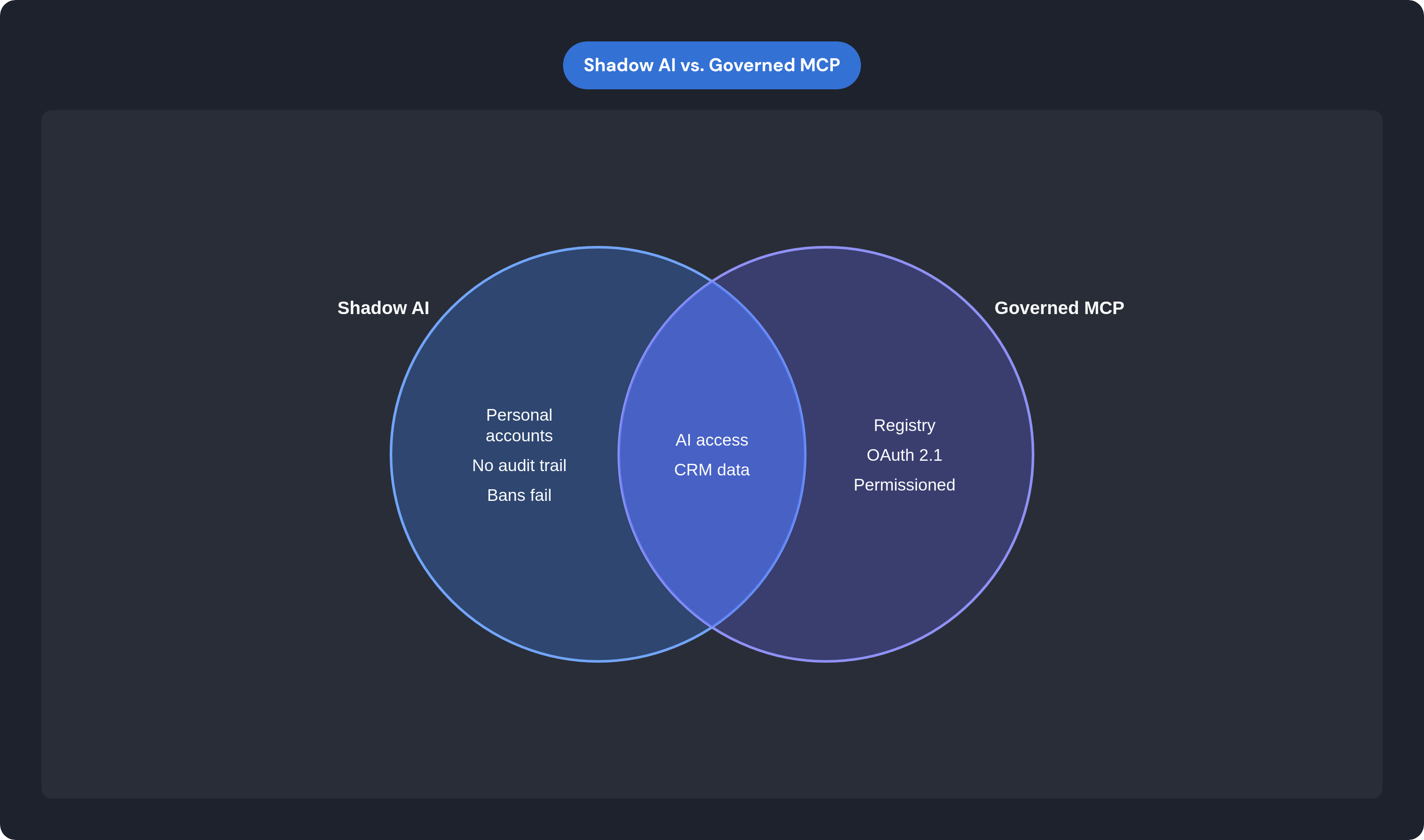 Venn diagram: Shadow AI vs. Governed MCP. Compares Shadow AI and Governed MCP; overlap: Shared Need.