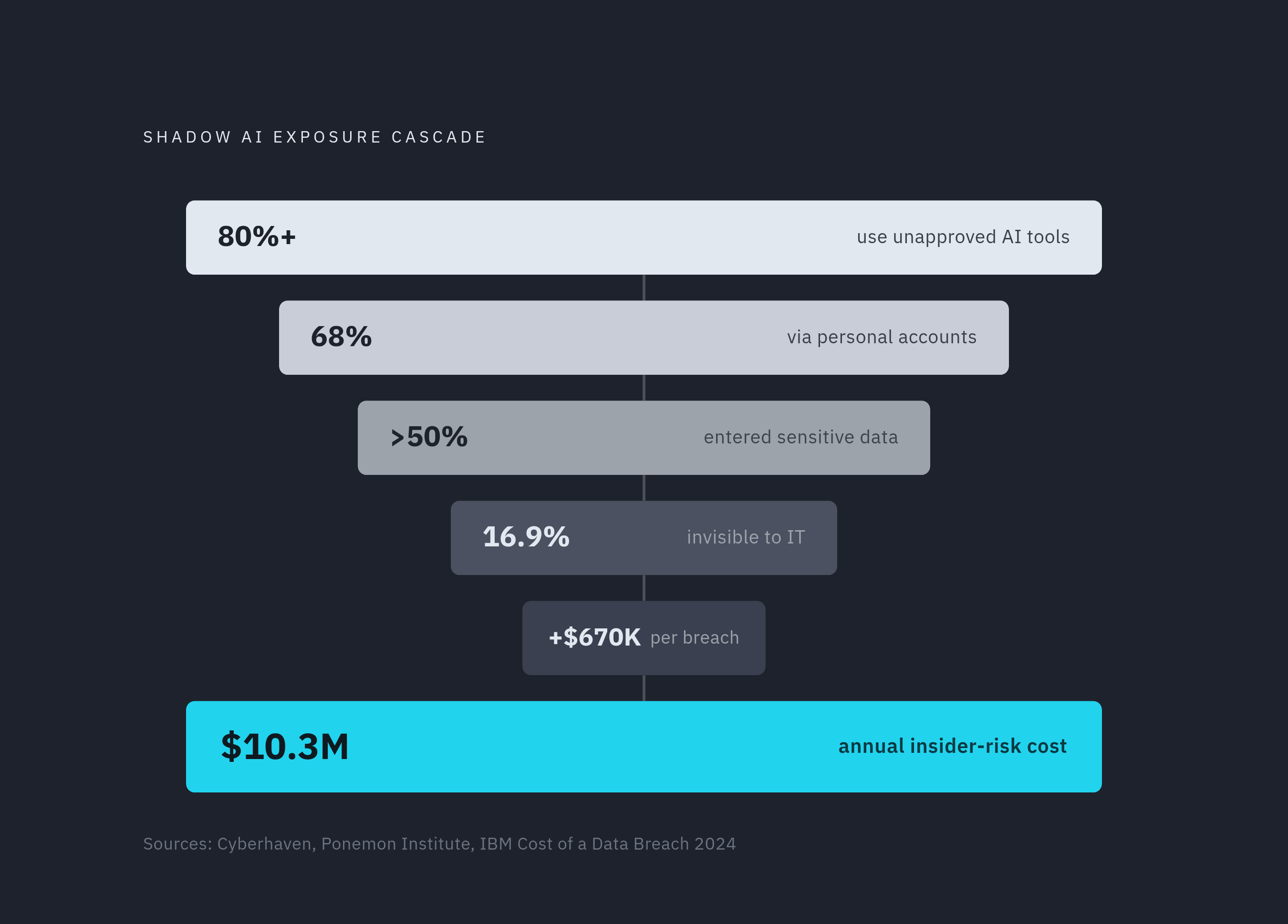Diagram: Shadow AI: The Scale of Unsanctioned Use. Visualizes: Visualize the cascade of statistics that define the shadow AI exposure problem, moving from workforce behavior down to financial consequence.