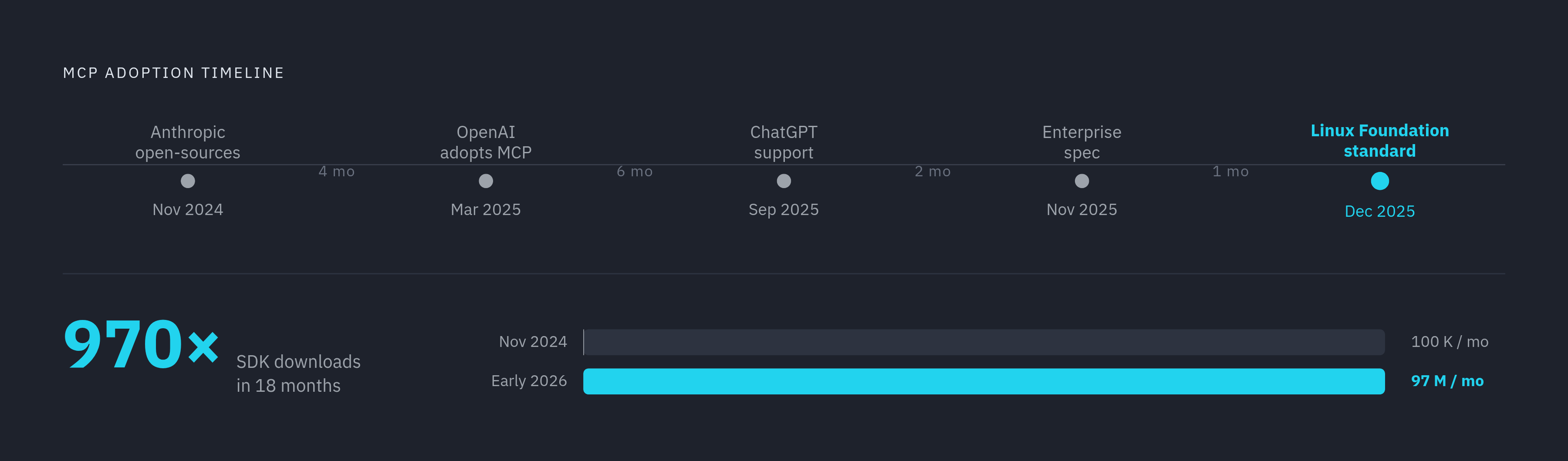 Diagram: MCP Adoption: From Specification to Ecosystem in 18 Months. Visualizes: Show the timeline of MCP's rapid convergence from a single vendor's open-source release to an industry-wide standard.