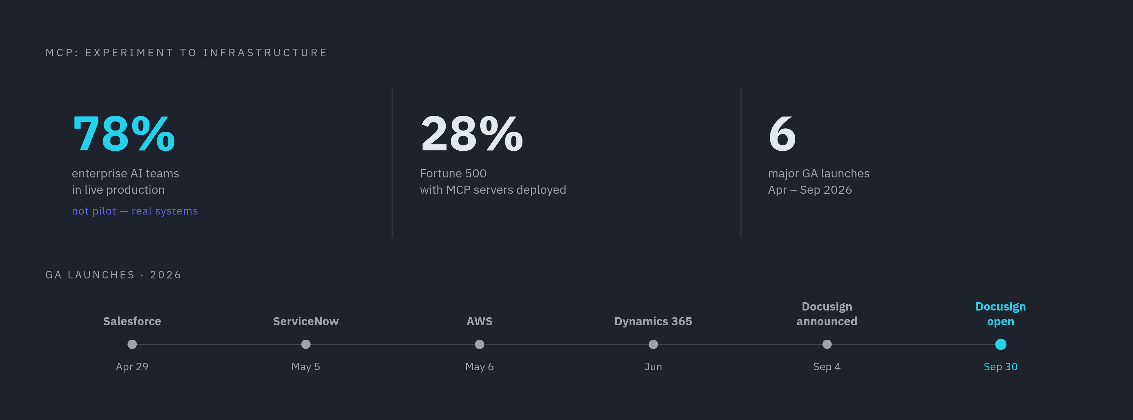 Diagram: MCP in Production: Adoption by the Numbers. Visualizes: Show three concrete adoption figures that mark MCP's shift from experiment to infrastructure: 78% of enterprise AI teams running MCP in live production (not pilot); 28% of Fortune 500…