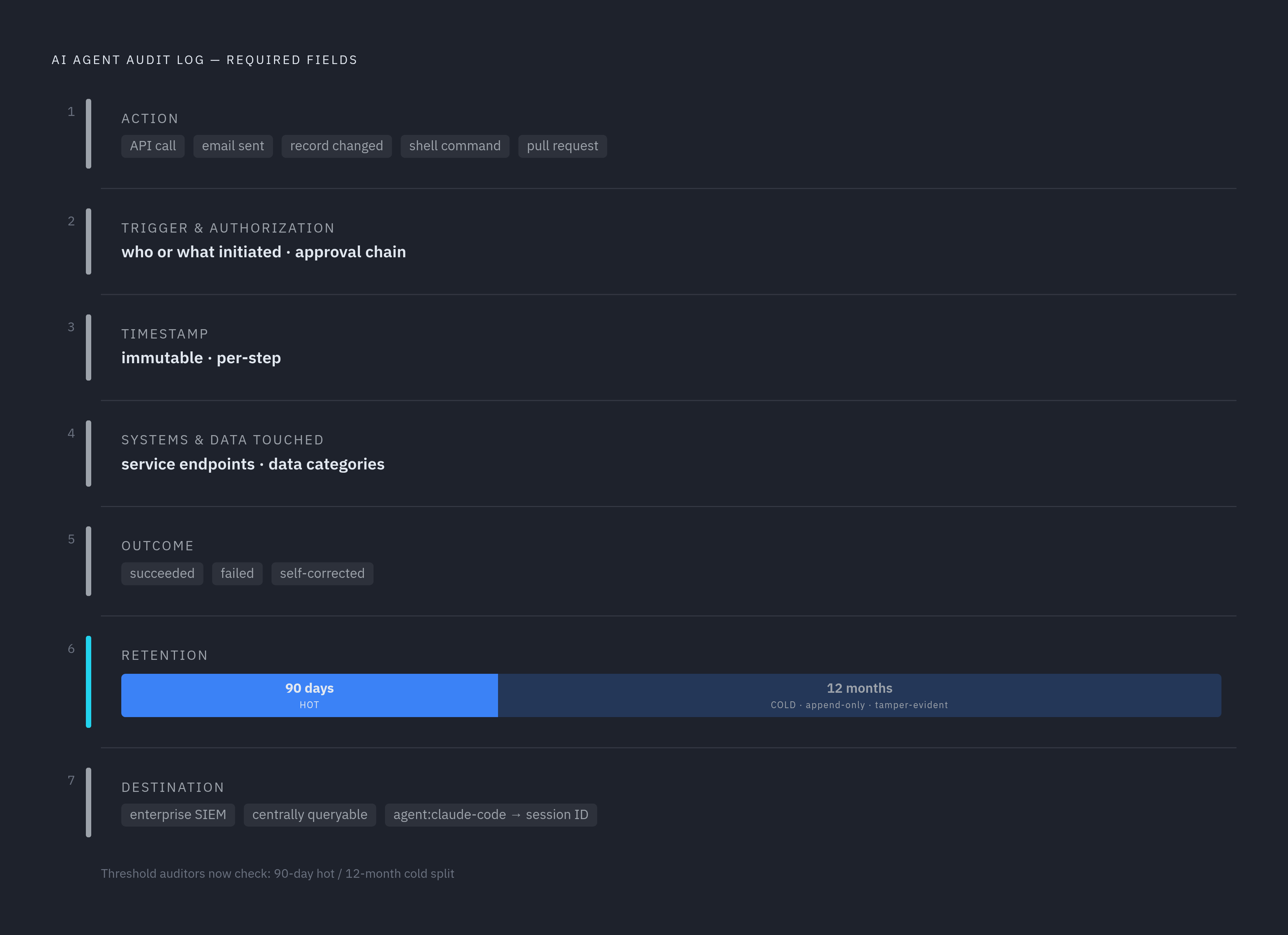 Diagram: The Audit-Ready Agent Log: What Every Record Must Capture. Visualizes: Visualize the required components of a production-ready AI agent audit log as described in Twin.so's analysis.