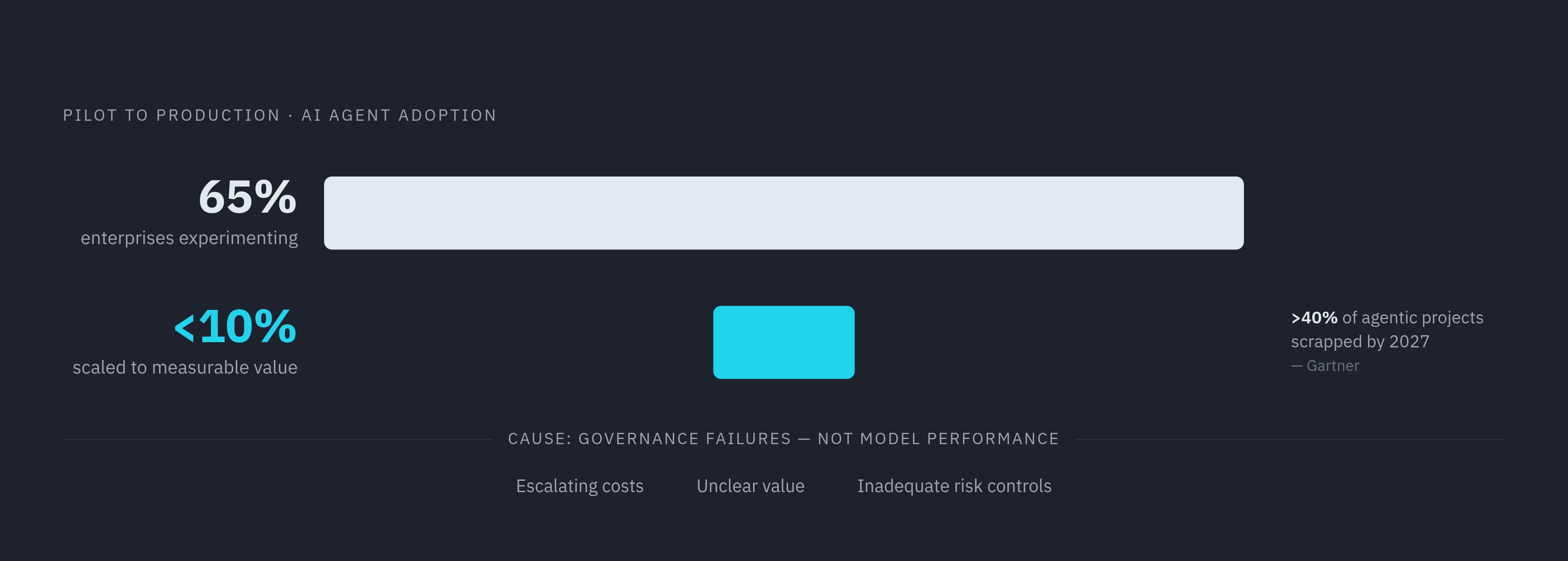 Diagram: The AI Agent Compliance Gap: Two Statistics That Define the Problem. Visualizes: Show two stark magnitude contrasts that frame why AI agent governance is failing.