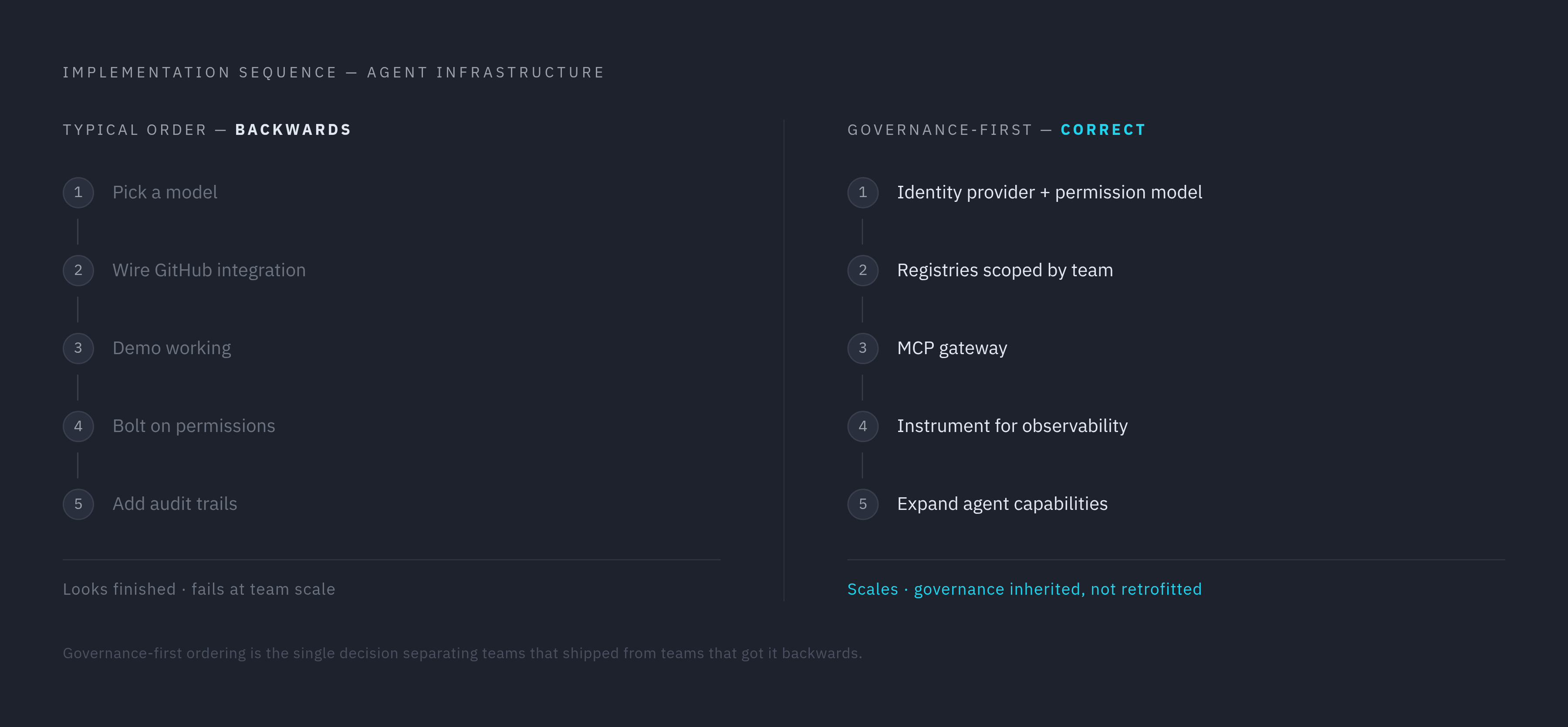 Diagram: Implementation Order: Governance First, Agent Second. Visualizes: Show the correct implementation sequence as a ranked or stepped list contrasting the wrong order (start with the agent: pick a model, wire a GitHub integration, get a demo…