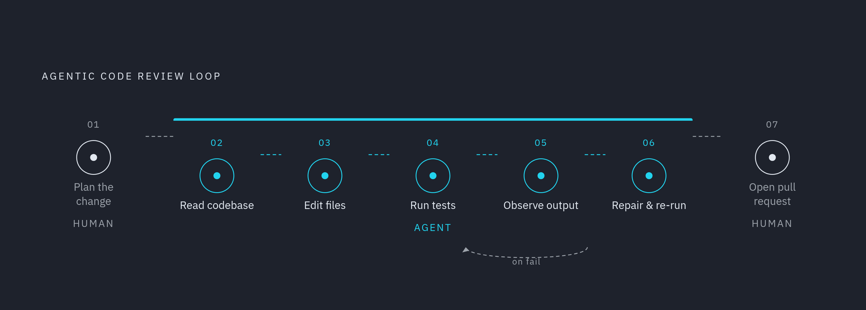 Diagram: The Agentic Code Review Loop: Seven Steps. Visualizes: Visualize the agentic code review loop as a closed cycle of seven sequential steps: (1) Plan the change, (2) Read the codebase for context, (3) Edit files, (4) Run tests, (5) Observe…