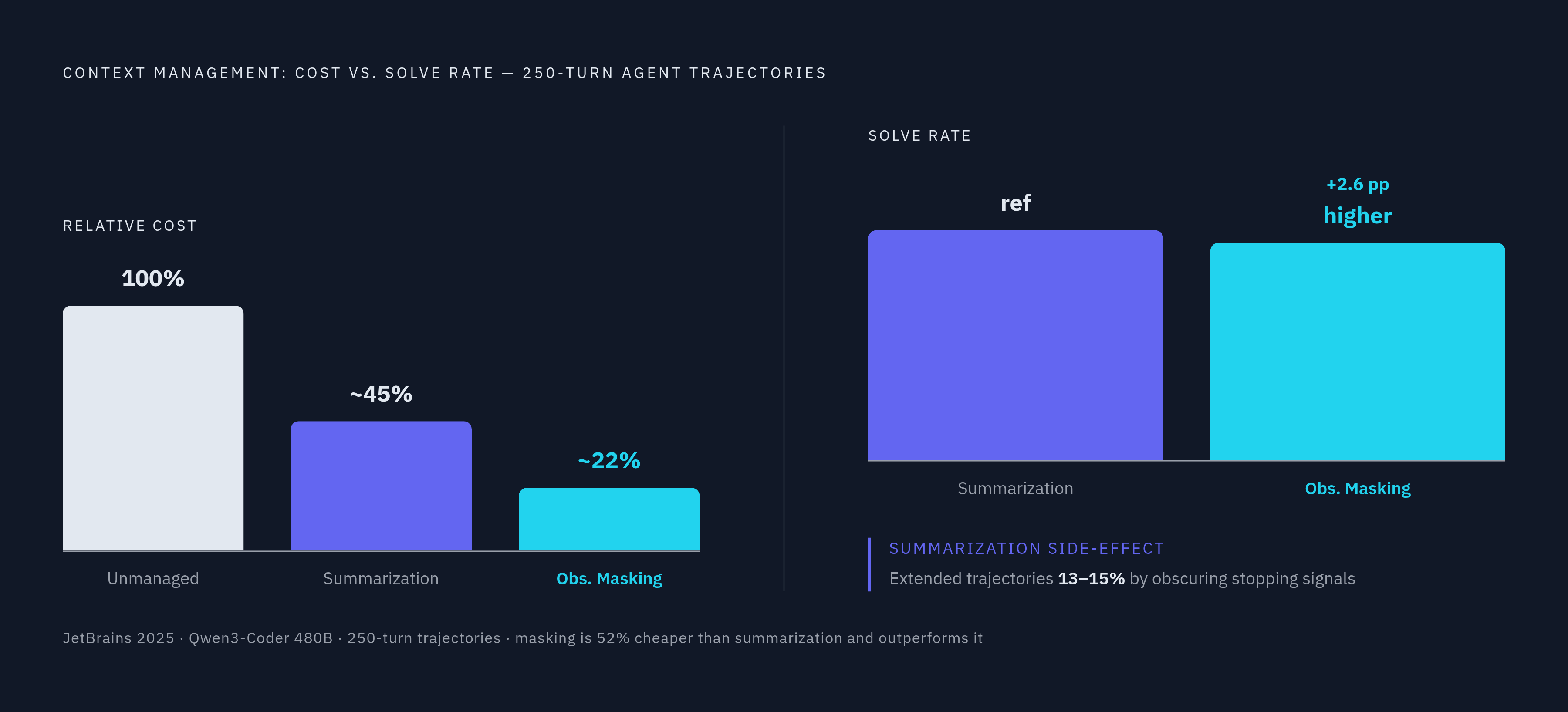 Diagram: Masking vs. Summarization: Cost and Performance at 250 Turns. Visualizes: Show a side-by-side comparison of two context management approaches tested in JetBrains' 2025 study across 250-turn agent trajectories: (1) Observation Masking with…