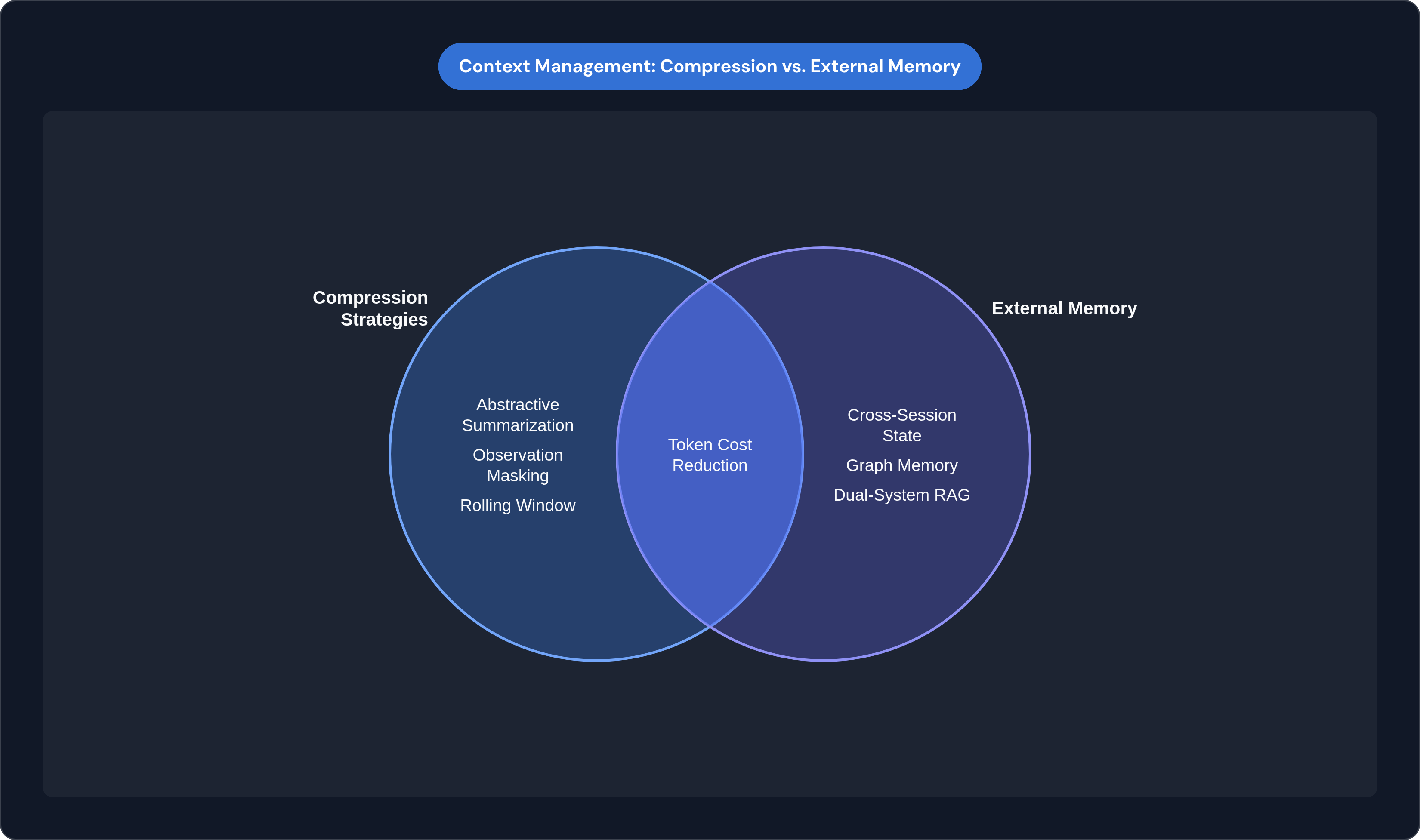 Venn diagram: Context Management: Compression vs. External Memory. Compares Compression Strategies and External Memory; overlap: Shared Goals.