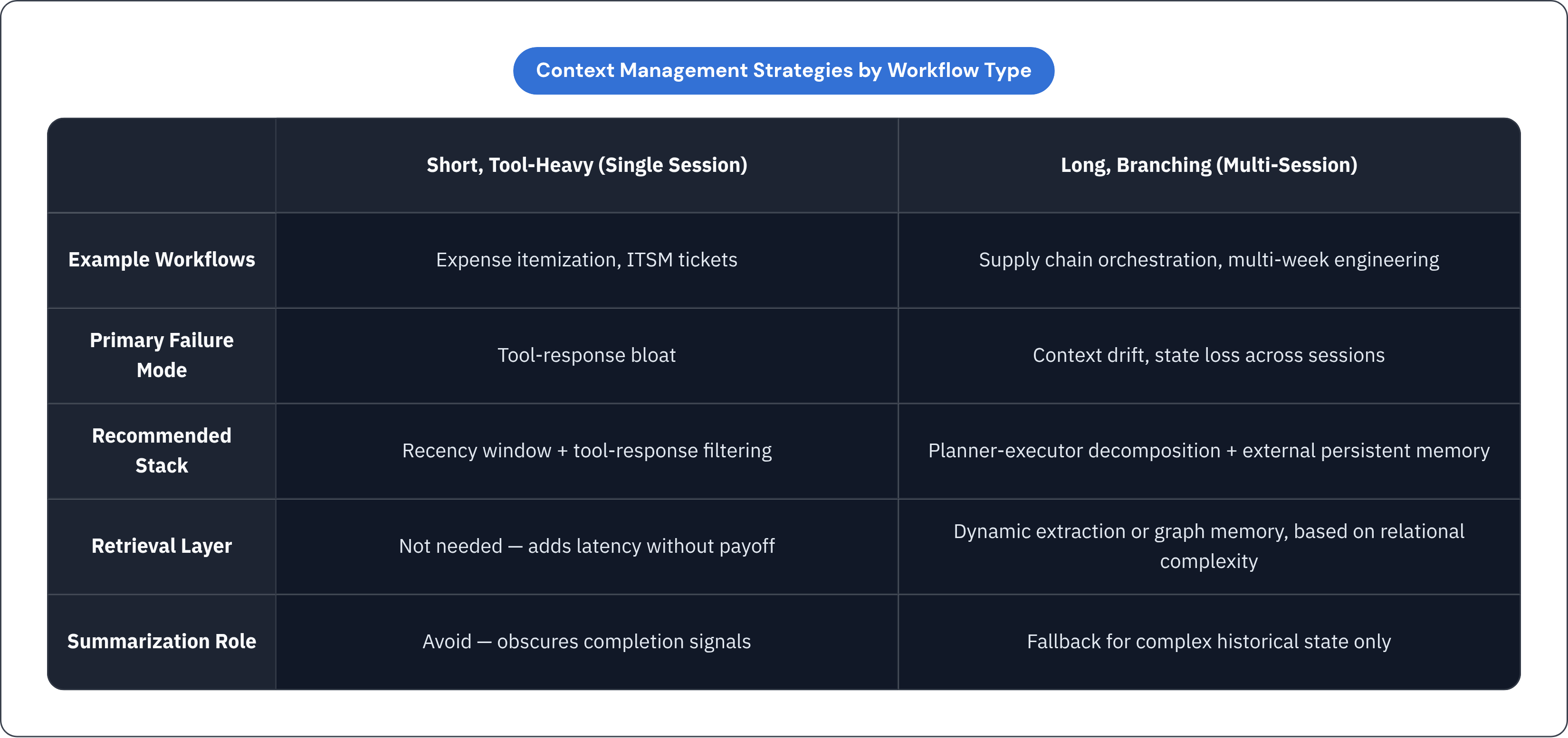 Table: Context Management Strategies by Workflow Type. Compares Example Workflows, Primary Failure Mode, Recommended Stack, Retrieval Layer, and 1 more by Short, Tool-Heavy (Single Session) and Long, Branching (Multi-Session).