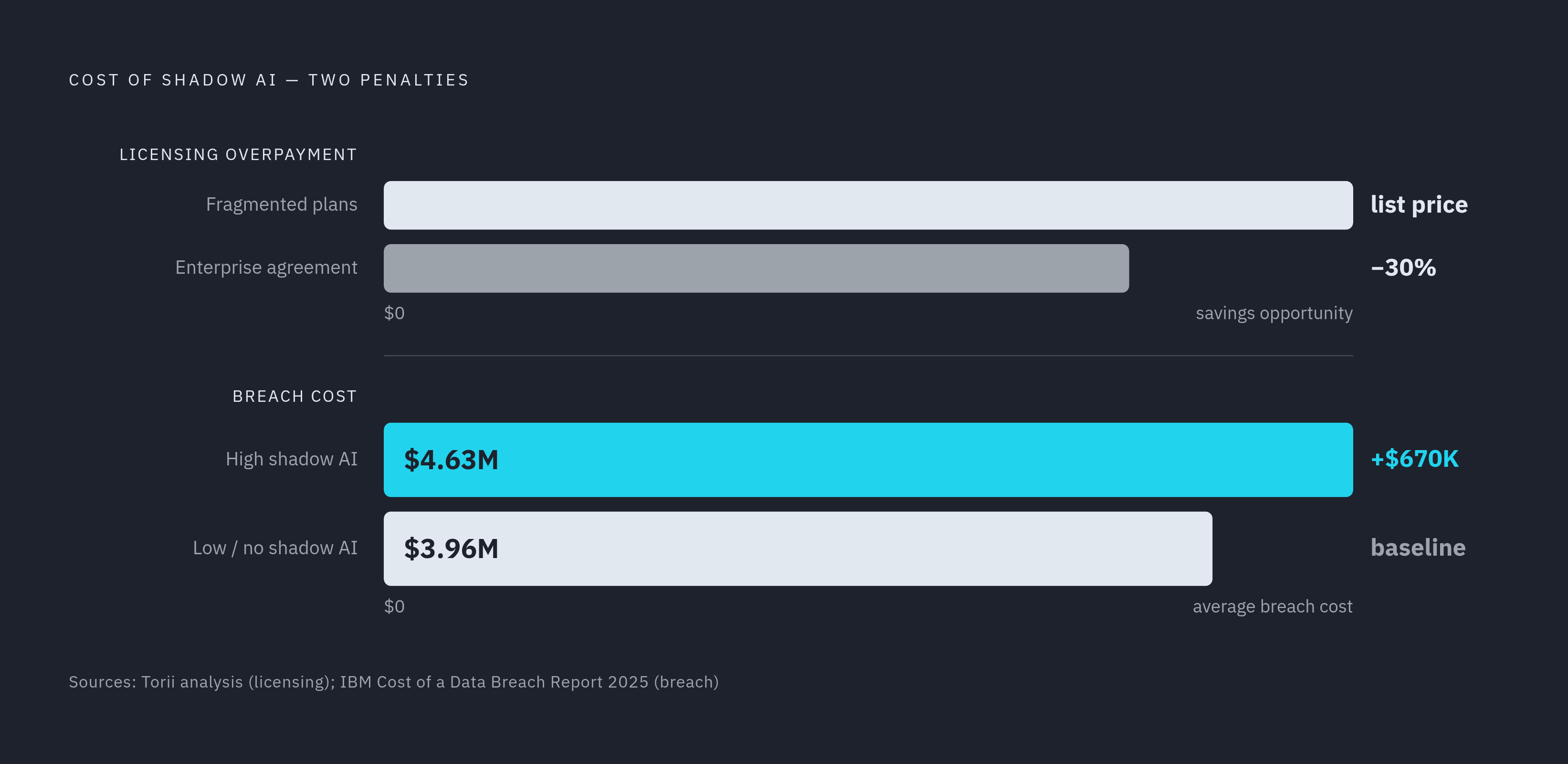 Diagram: Shadow AI's Double Cost: Spend Premium vs. Breach Gap. Visualizes: Show two distinct financial penalties from shadow AI, side by side.