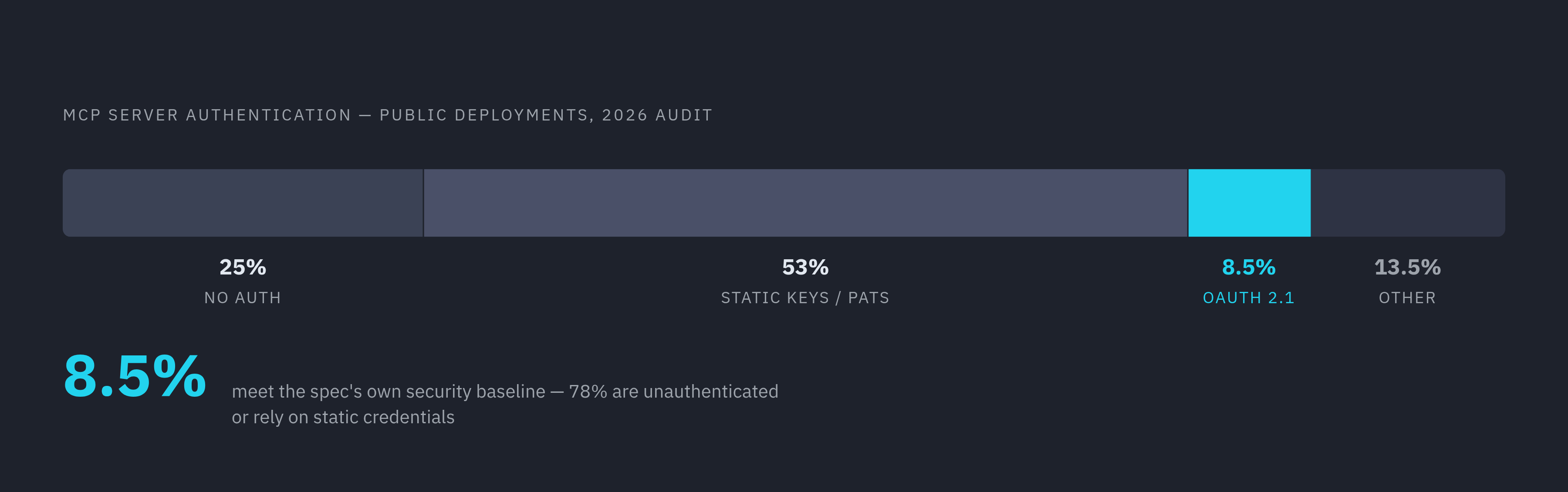 Diagram: The MCP Authentication Gap: Where Enterprise Practice Falls Short. Visualizes: Visualize the stark breakdown of authentication practices across public MCP servers from a 2026 security audit.