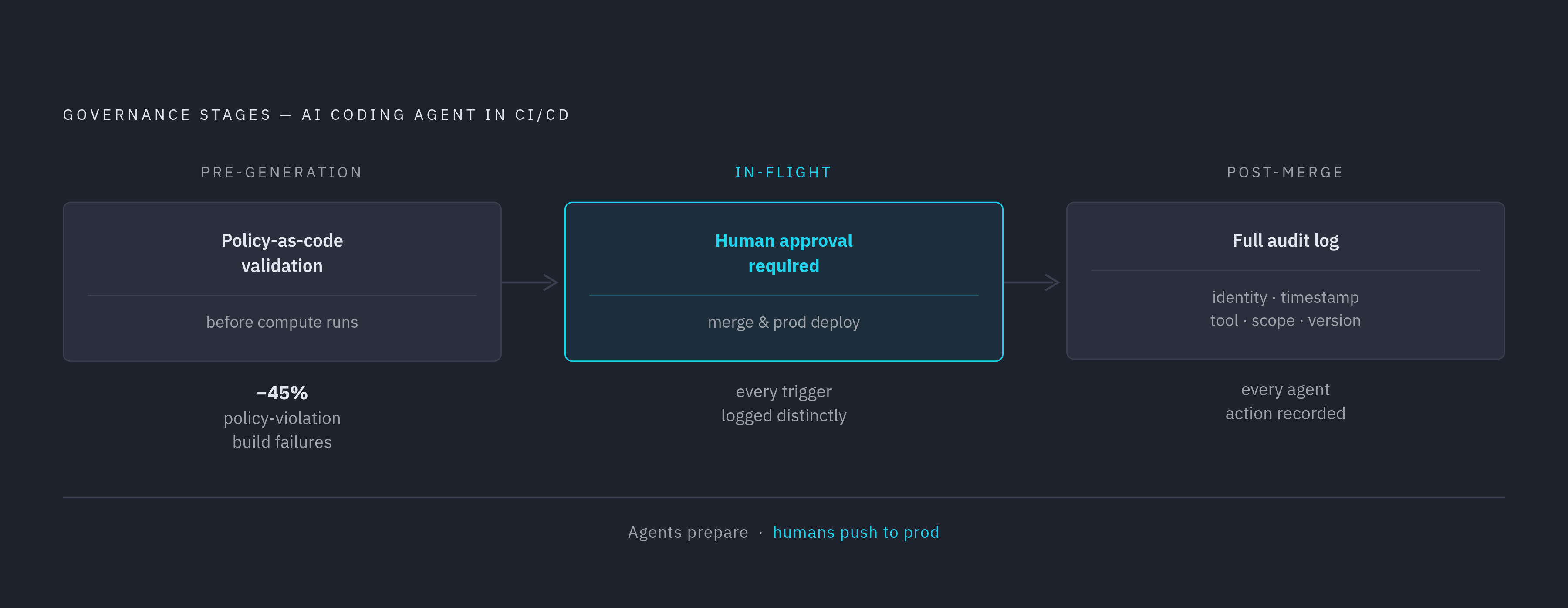 Diagram: Three-Stage Pipeline Governance: Pre-Generation, In-Flight, Post-Merge. Visualizes: Show the three sequential governance stages for AI coding agent actions in a CI/CD pipeline: (1) Pre-generation — policy-as-code validation before compute…