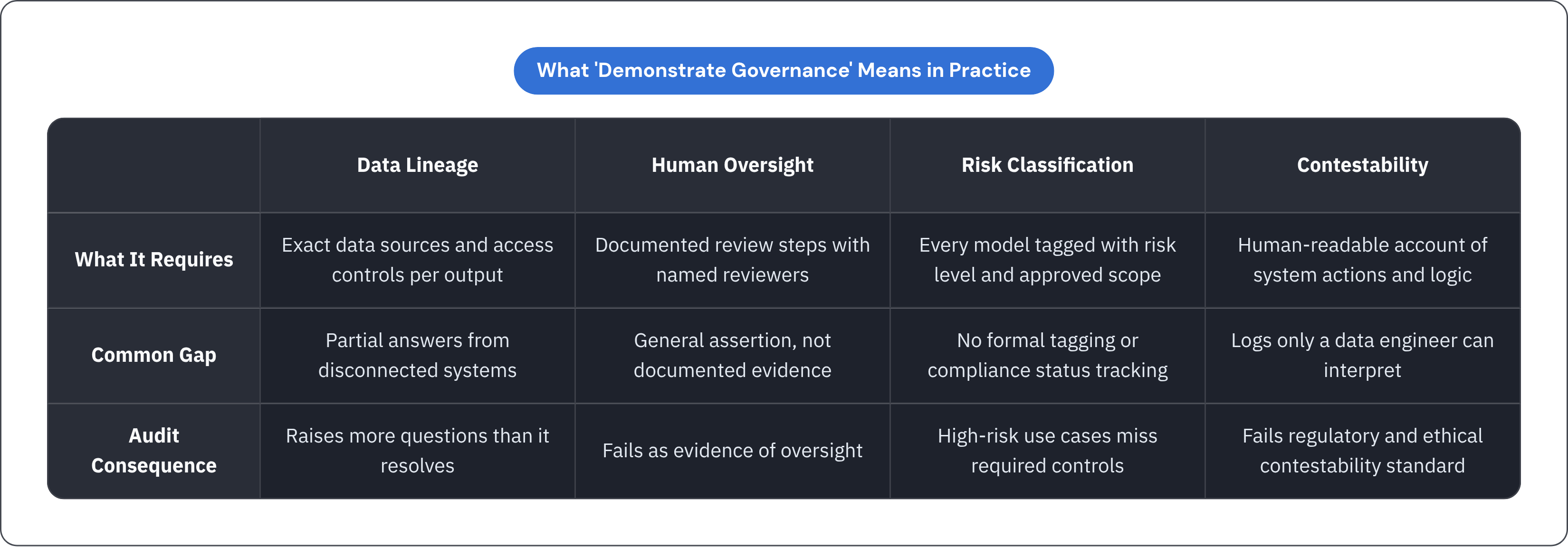 Table: What 'Demonstrate Governance' Means in Practice. Compares What It Requires, Common Gap and Audit Consequence by Data Lineage, Human Oversight, Risk Classification and Contestability.