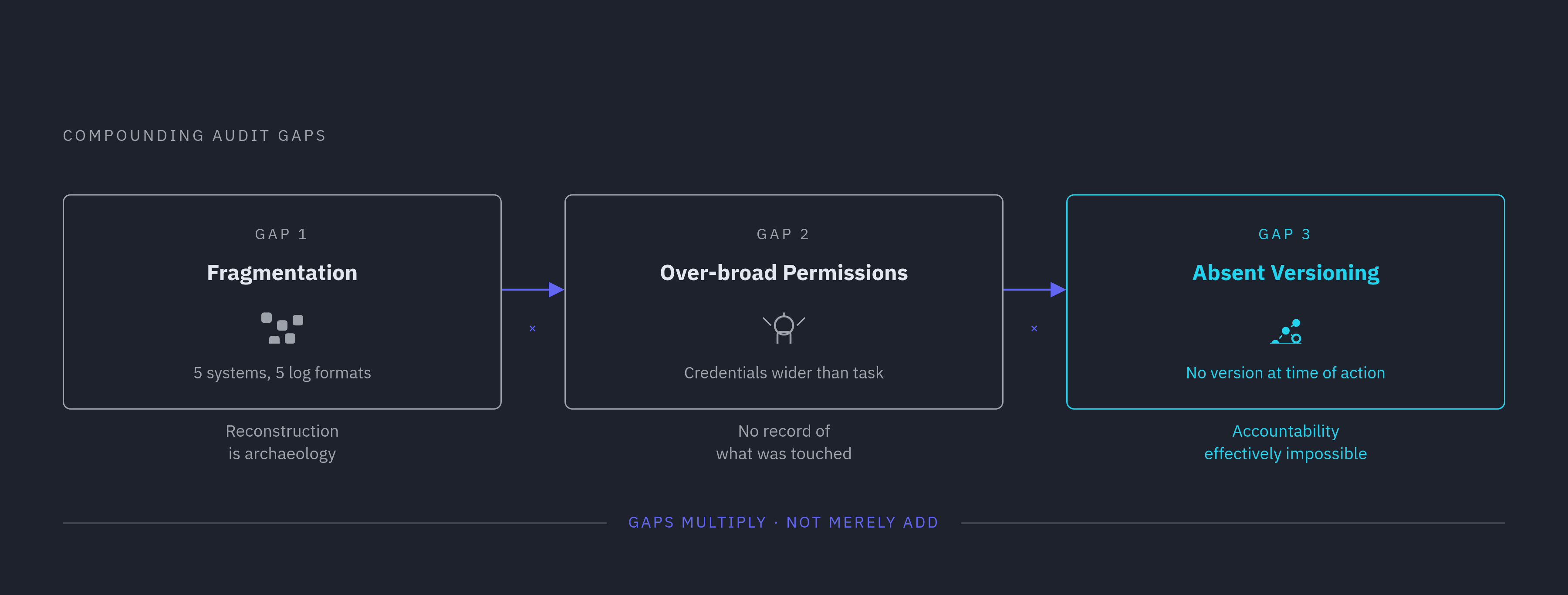 Diagram: The Three Structural Gaps in Agentic Deployments. Visualizes: Visualize three compounding audit failures the article identifies as 'the default condition in most enterprises right now.' Gap 1 — Fragmentation: agents operate across tools…