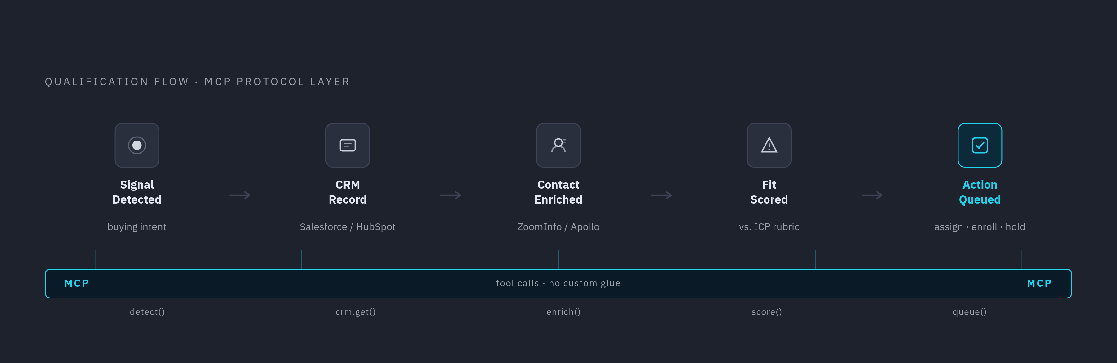 Diagram: The Five-System Qualification Loop. Visualizes: Visualize a single qualification event flowing through five connected systems in one continuous loop, powered by MCP as the common protocol layer.