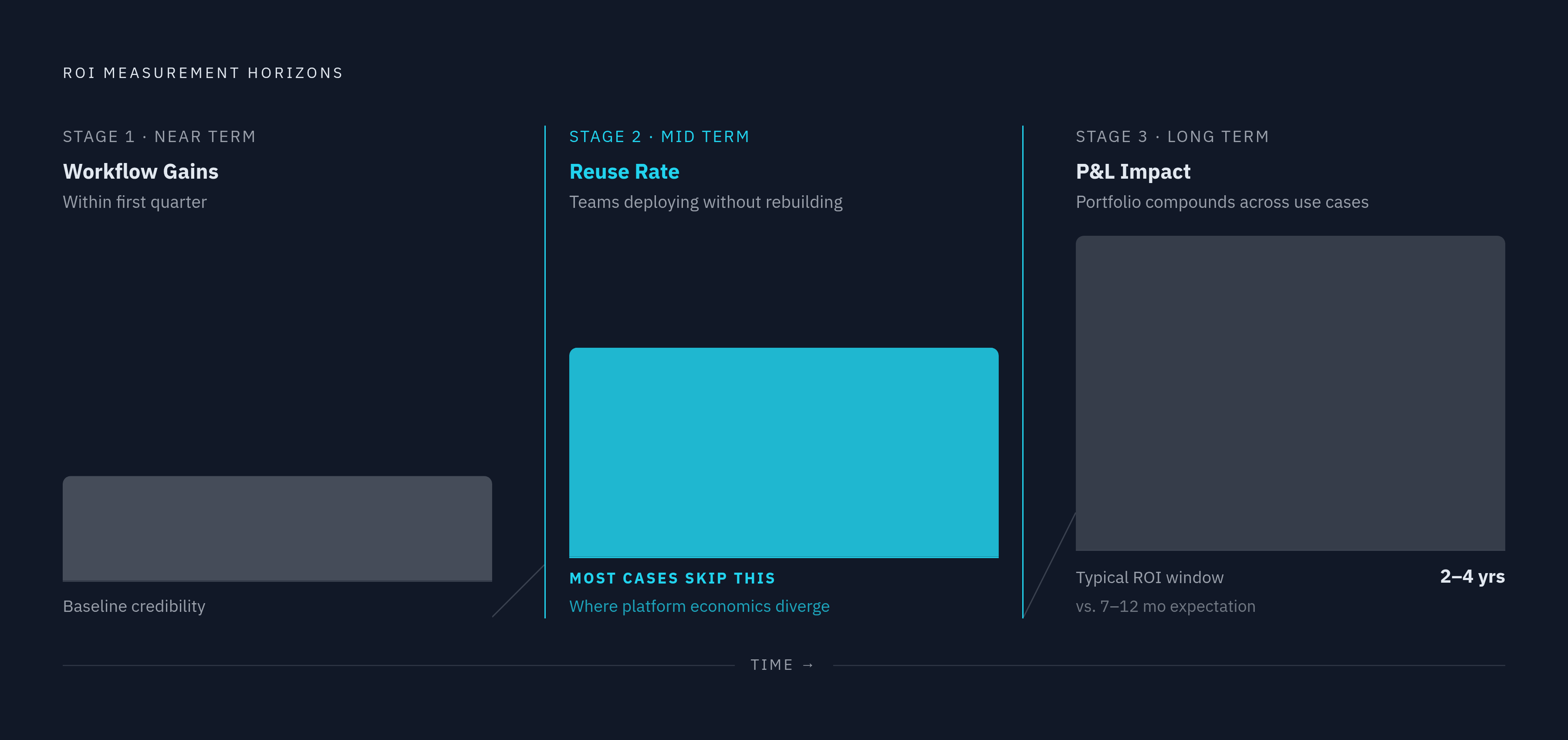 Diagram: Three Measurement Horizons for a Platform Business Case. Visualizes: Visualize a three-stage progression of ROI measurement horizons that organizations must track when building a platform business case.