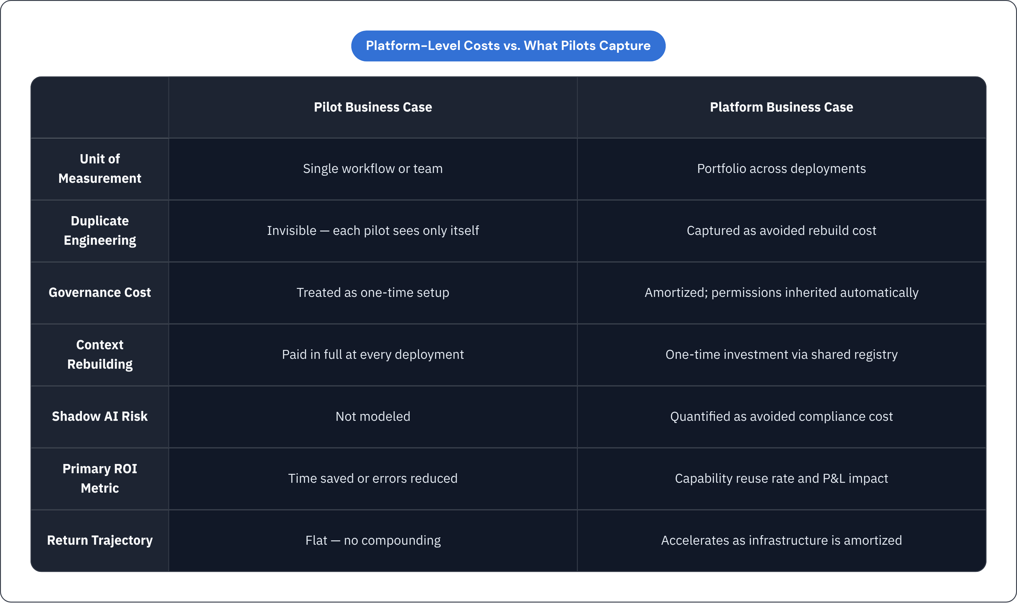 Table: Platform-Level Costs vs. What Pilots Capture. Compares Unit of Measurement, Duplicate Engineering, Governance Cost, Context Rebuilding, and 3 more by Pilot Business Case and Platform Business Case.