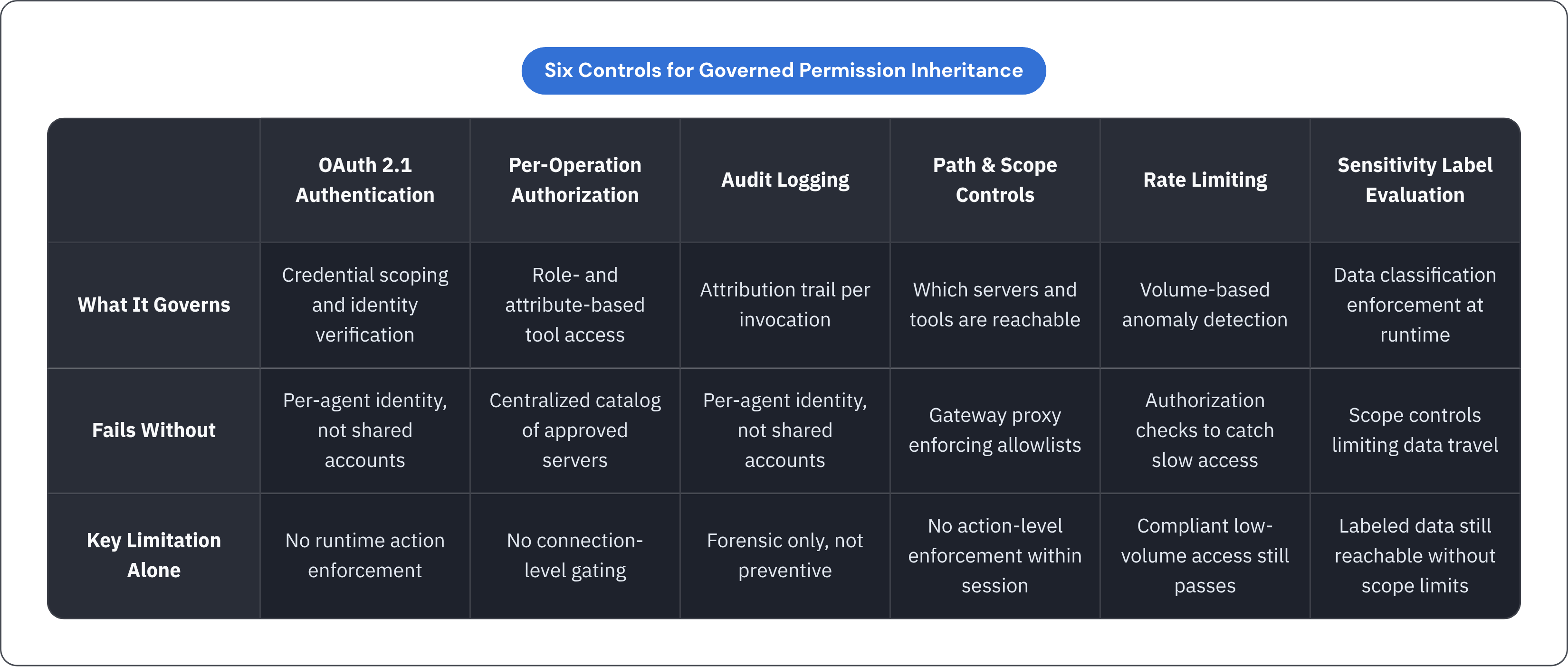 Table: Six Controls for Governed Permission Inheritance. Compares What It Governs, Fails Without and Key Limitation Alone by OAuth 2.1 Authentication, Per-Operation Authorization, Audit Logging, Path & Scope Controls, and 2 more.