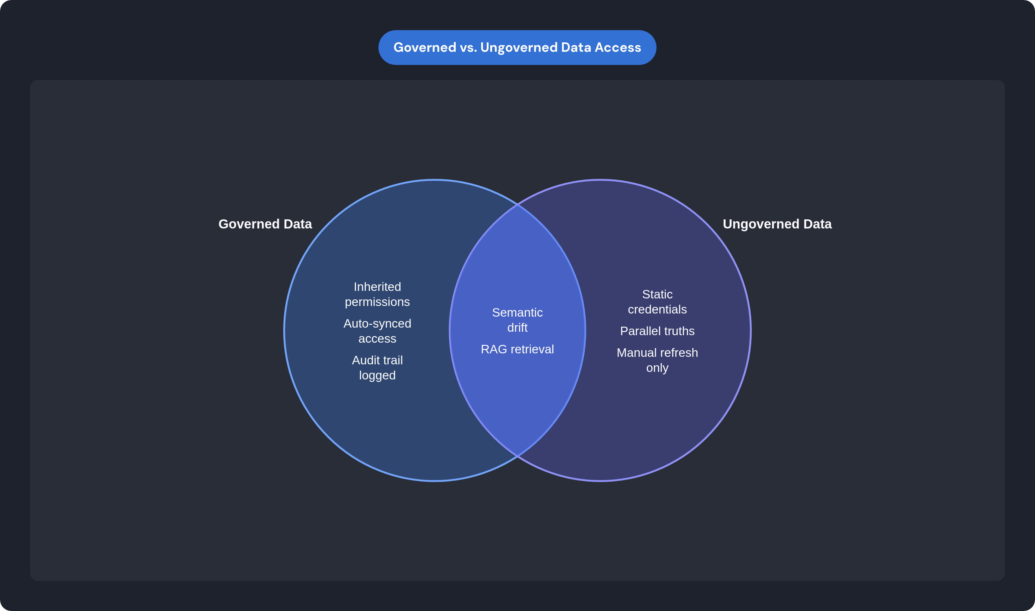 Venn diagram: Governed vs. Ungoverned Data Access. Compares Governed Data and Ungoverned Data; overlap: Shared Challenges.