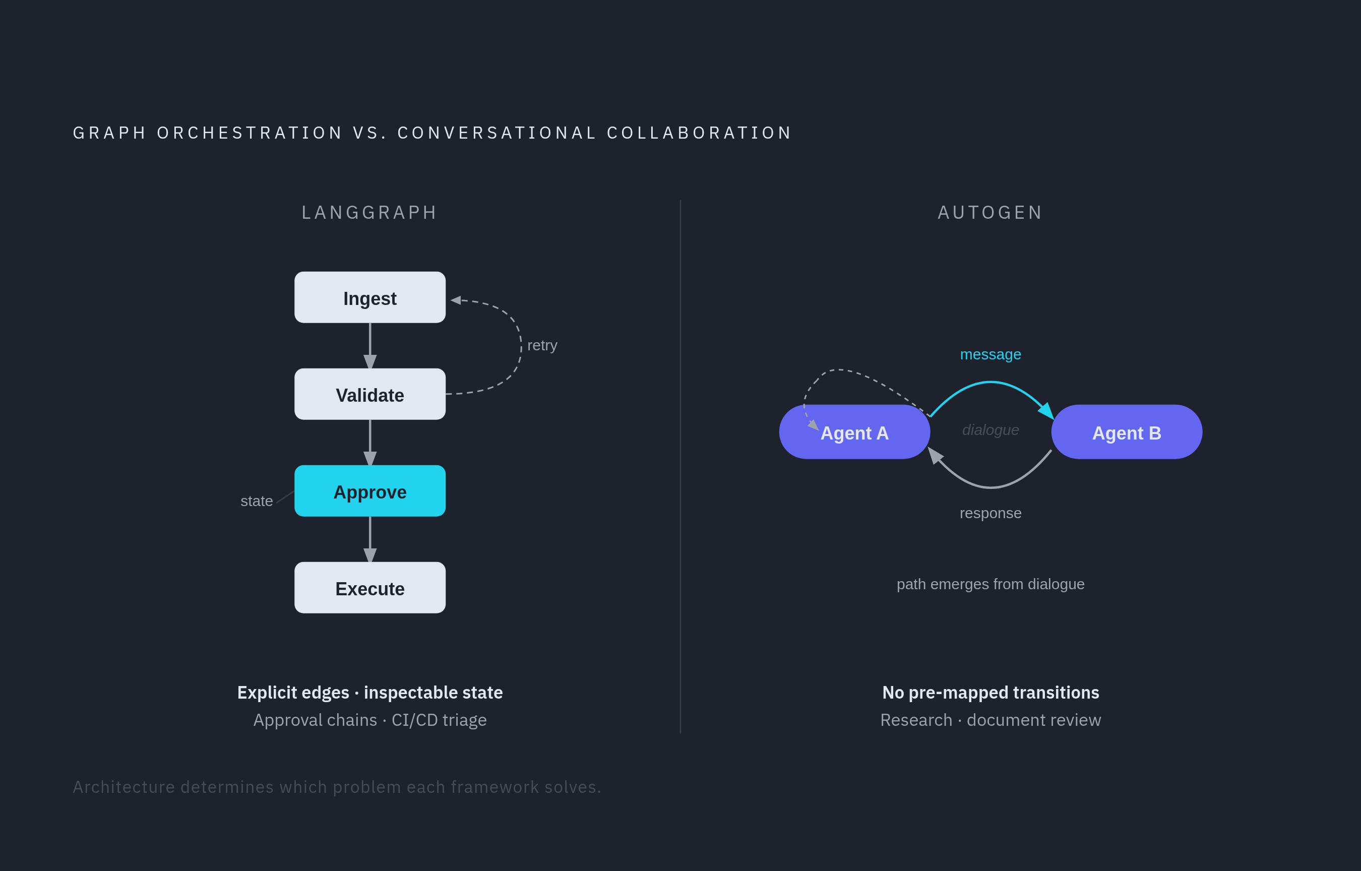 Diagram: LangGraph vs. AutoGen: Two Shapes of Coordination. Visualizes: Visualize the structural contrast between LangGraph and AutoGen as two distinct workflow topologies side by side.