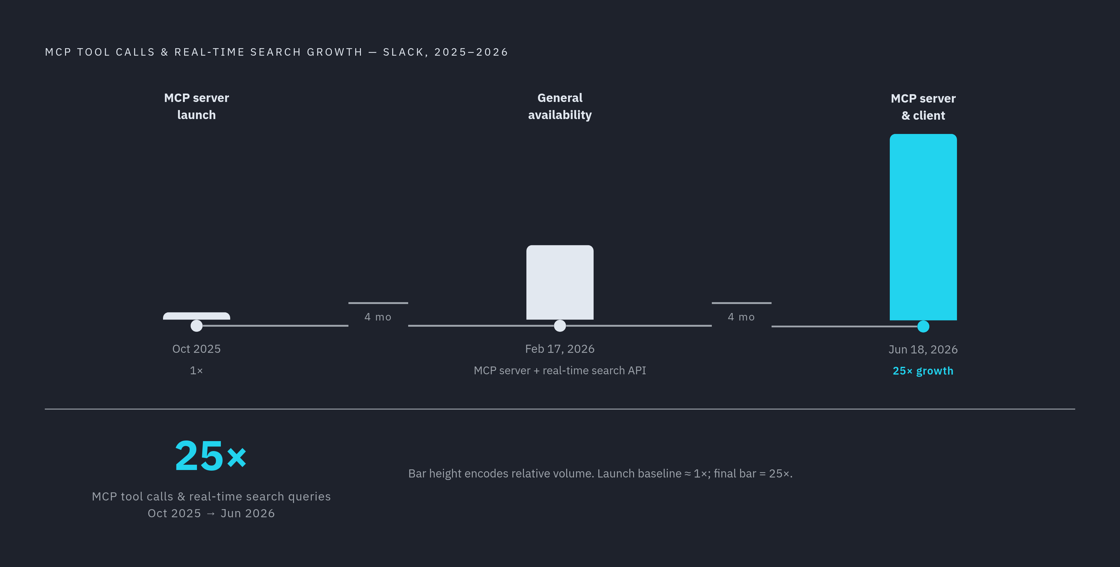 Diagram: MCP Tool Calls Inside Slack: 25× Growth Since Launch. Visualizes: Show the adoption trajectory of Slack's MCP server since its October 2025 launch: MCP tool calls and Real-Time Search queries have grown 25 times over by mid-2026.