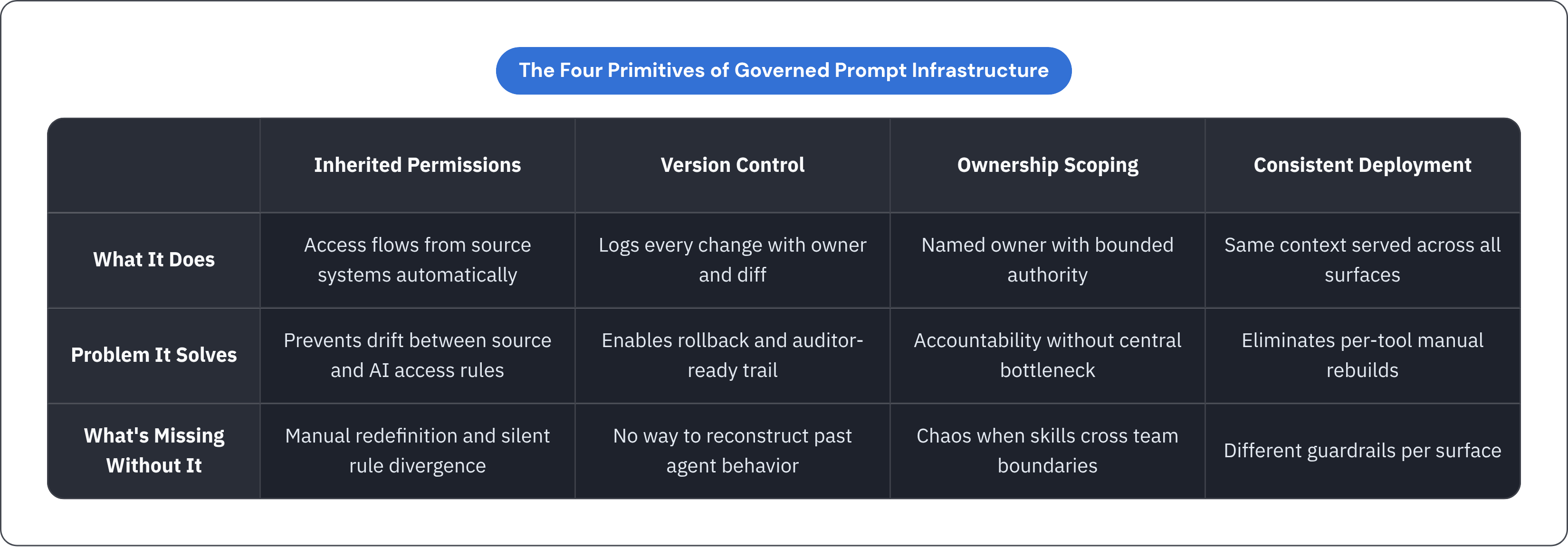 Table: The Four Primitives of Governed Prompt Infrastructure. Compares What It Does, Problem It Solves and What's Missing Without It by Inherited Permissions, Version Control, Ownership Scoping and Consistent Deployment.