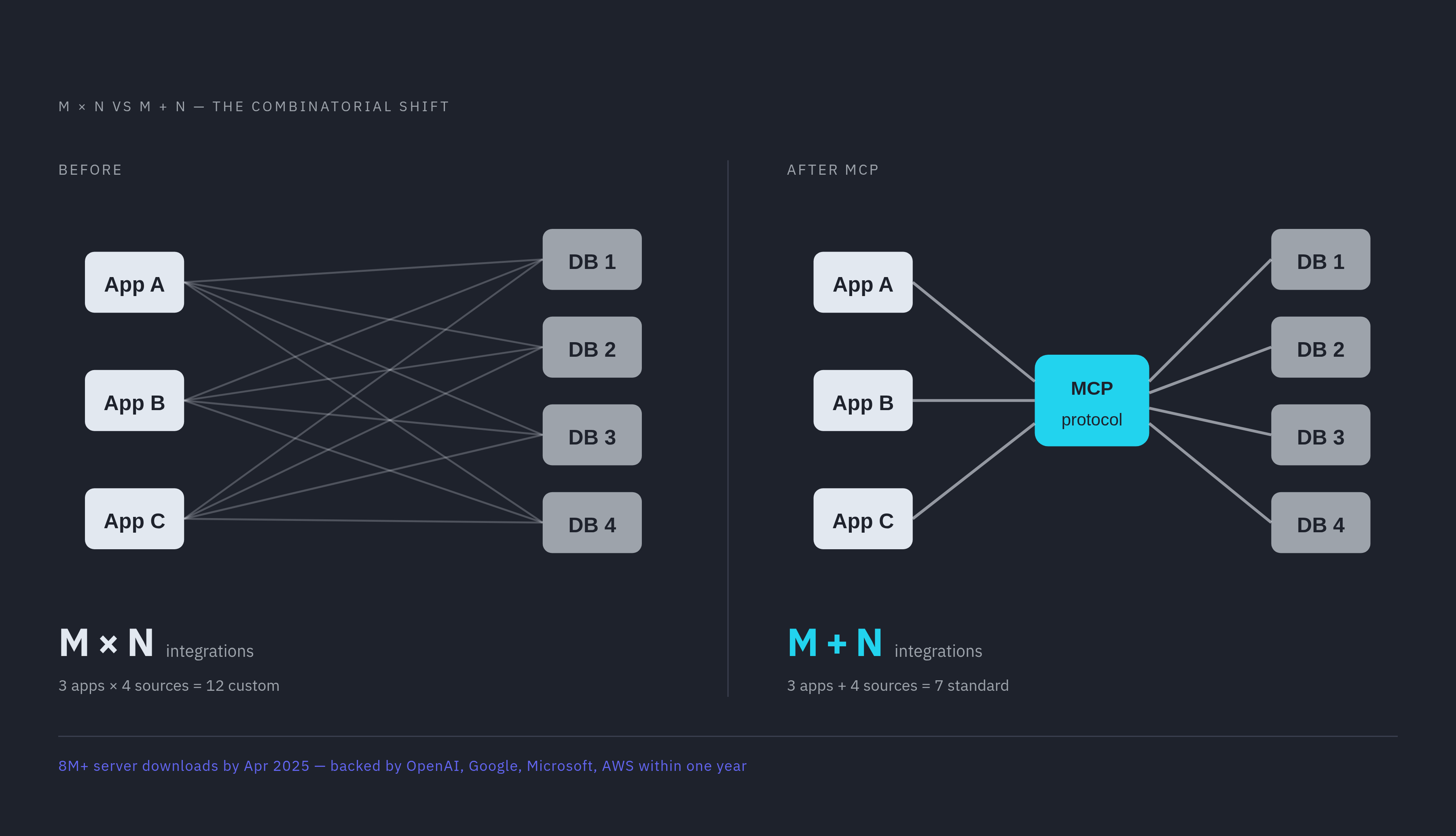 Diagram: M×N to M+N: How MCP Simplifies Integration Math. Visualizes: Illustrate the combinatorial integration problem MCP solves.