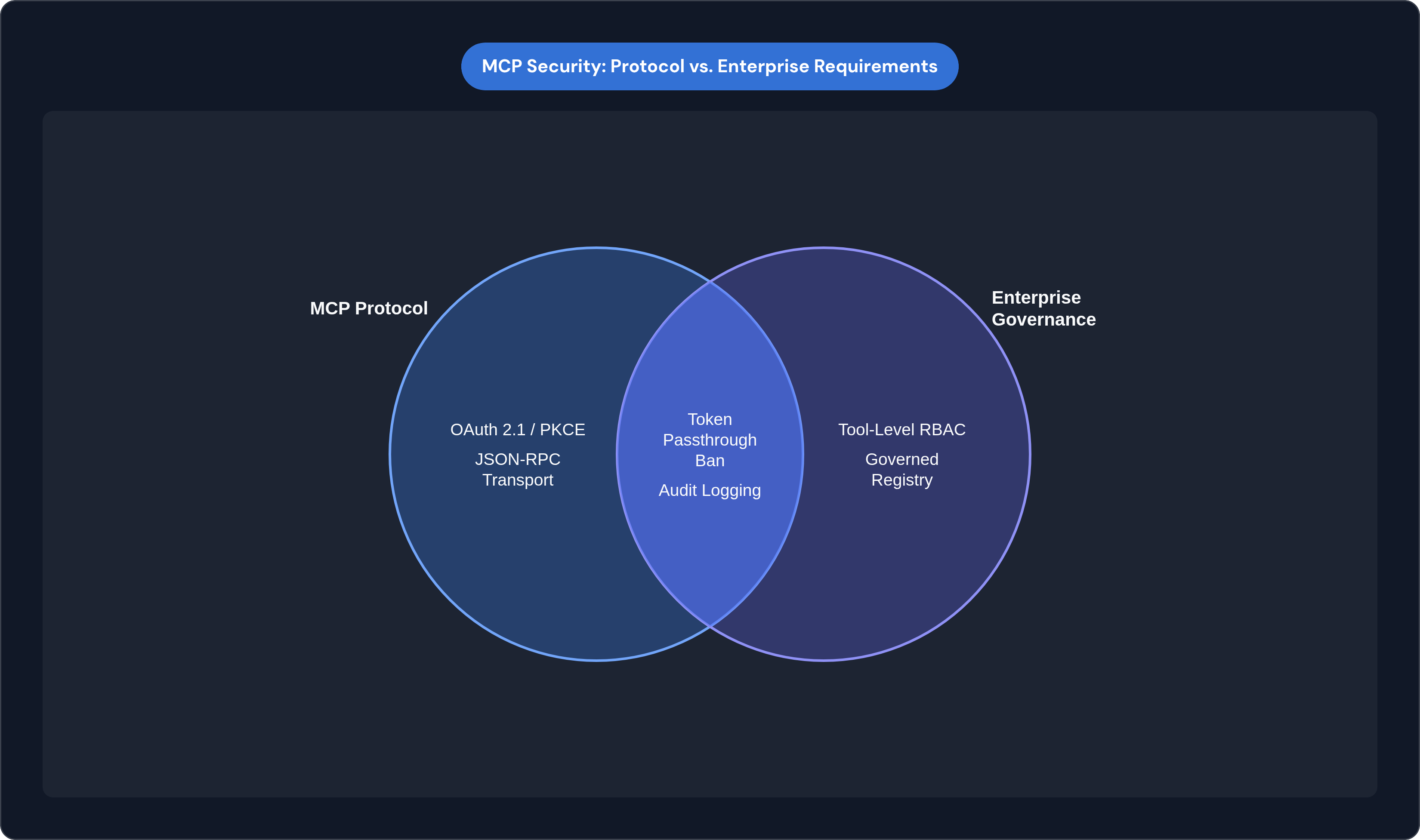 Venn diagram: MCP Security: Protocol vs. Enterprise Requirements. Compares MCP Protocol and Enterprise Governance; overlap: Shared Requirements.