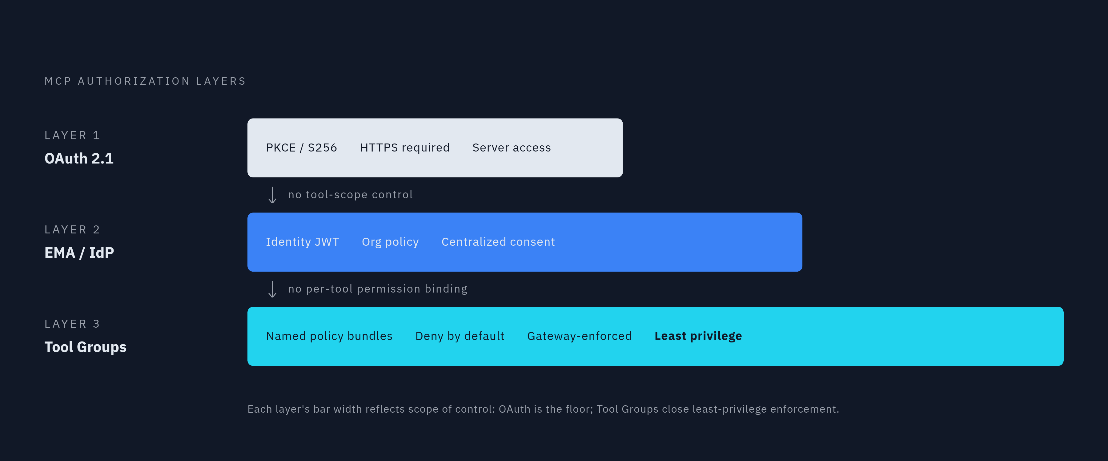 Diagram: The Three Layers of MCP Authorization. Visualizes: Show the stacked relationship between the three distinct authorization layers the article defines, from floor to full governance: (1) OAuth 2.1 / spec requirements — server-level access…