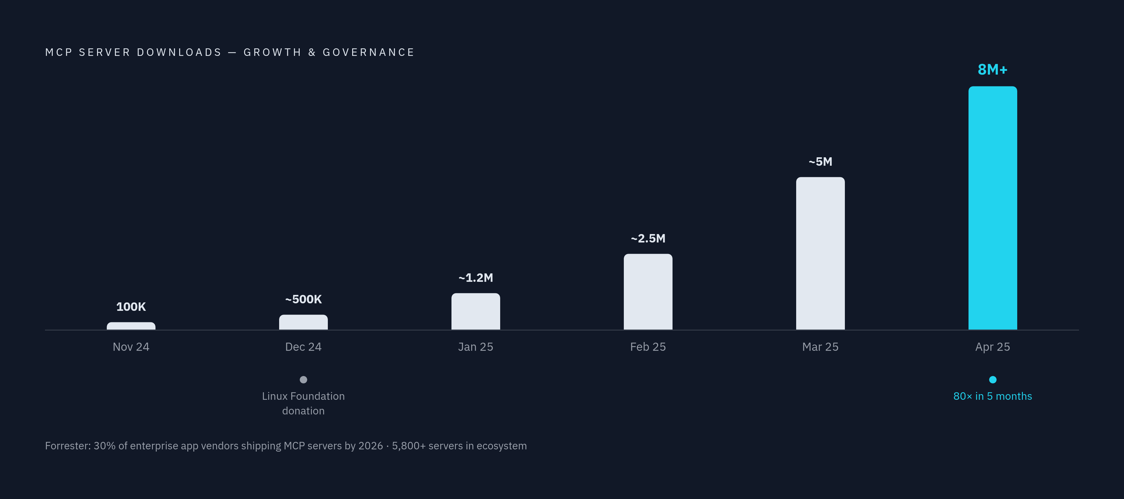 Diagram: MCP Server Adoption: From Experiment to Standard. Visualizes: Visualize the explosive growth trajectory of MCP server downloads alongside the governance milestones that legitimized the protocol.